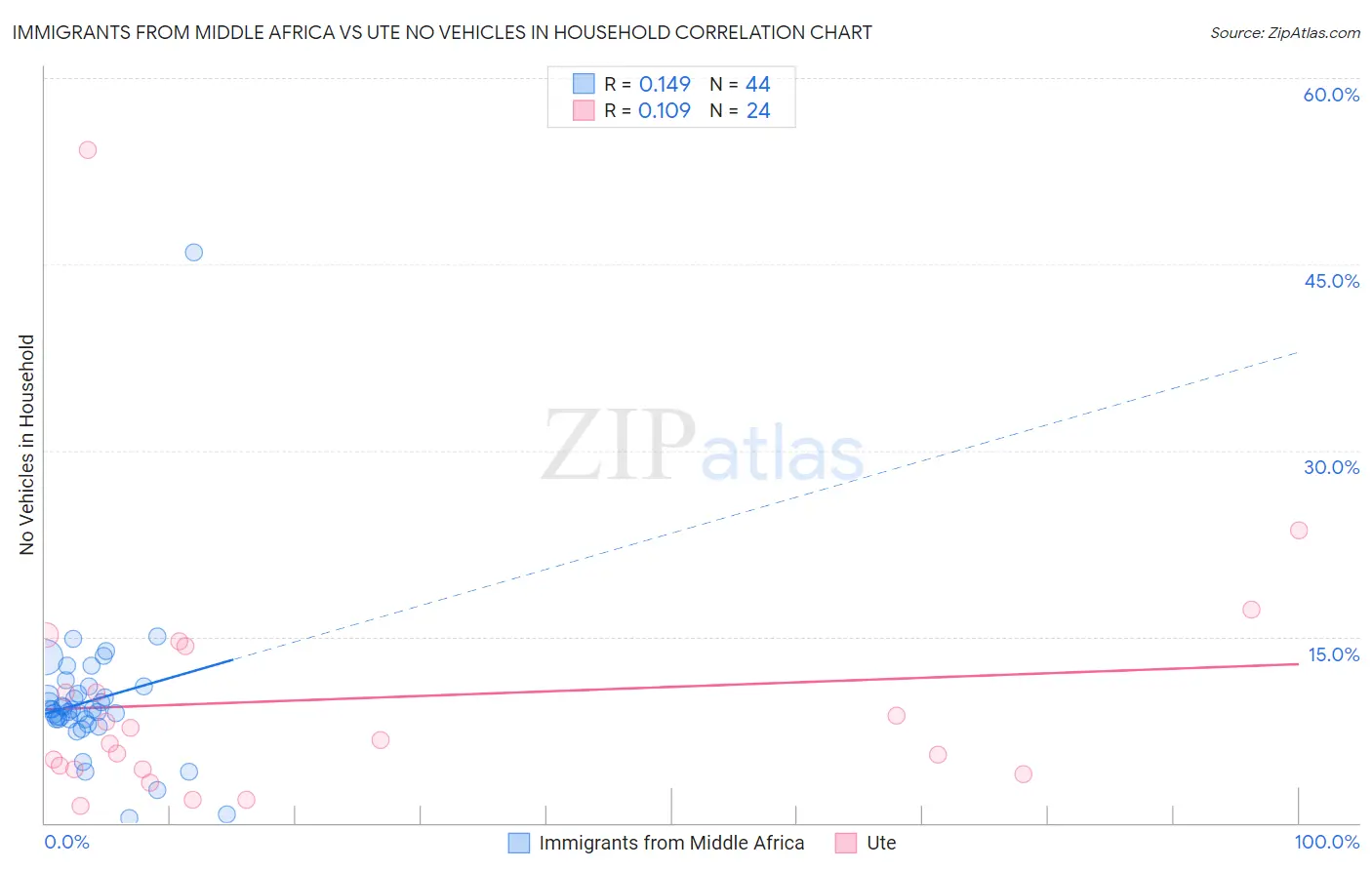 Immigrants from Middle Africa vs Ute No Vehicles in Household