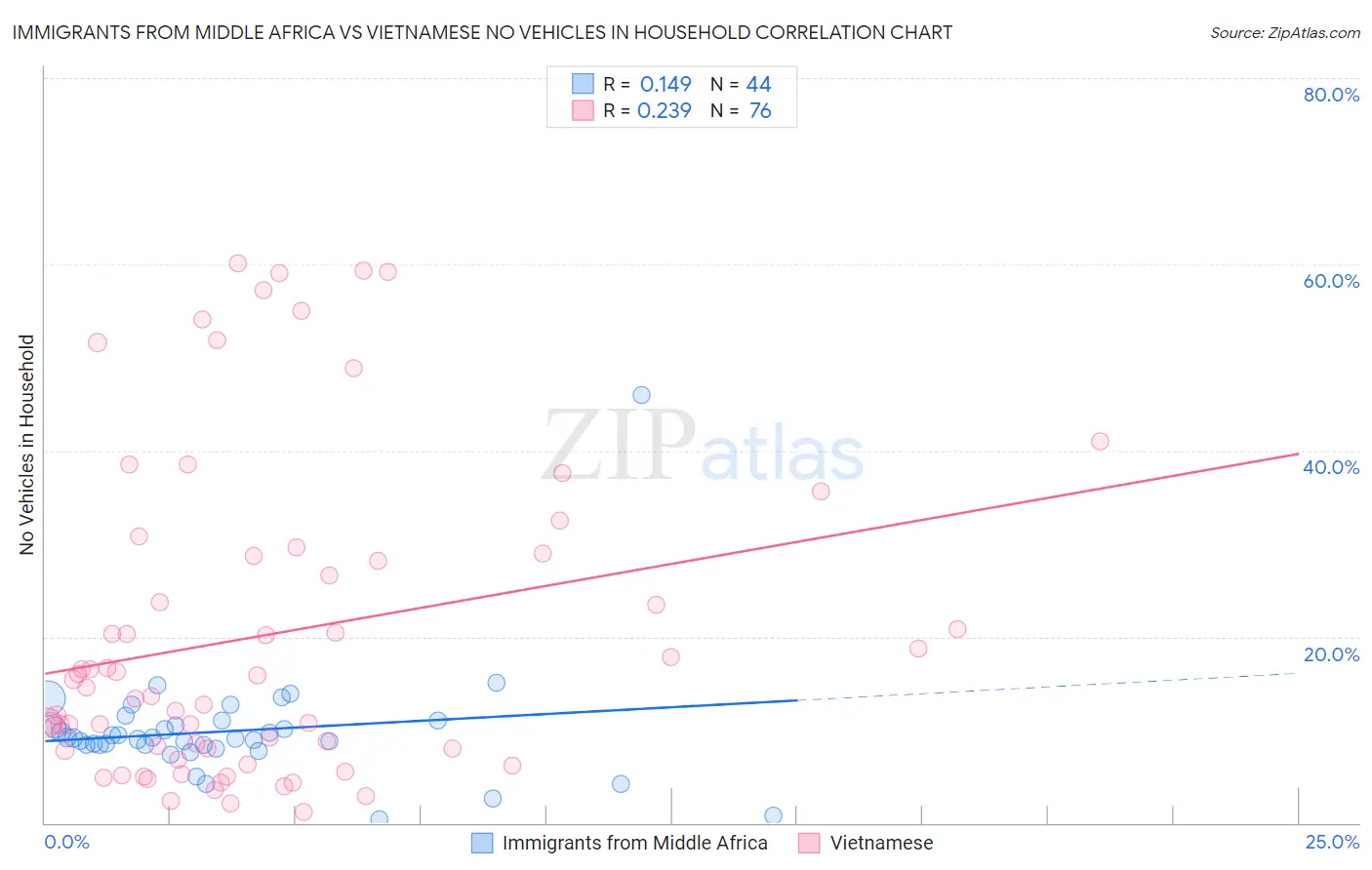 Immigrants from Middle Africa vs Vietnamese No Vehicles in Household