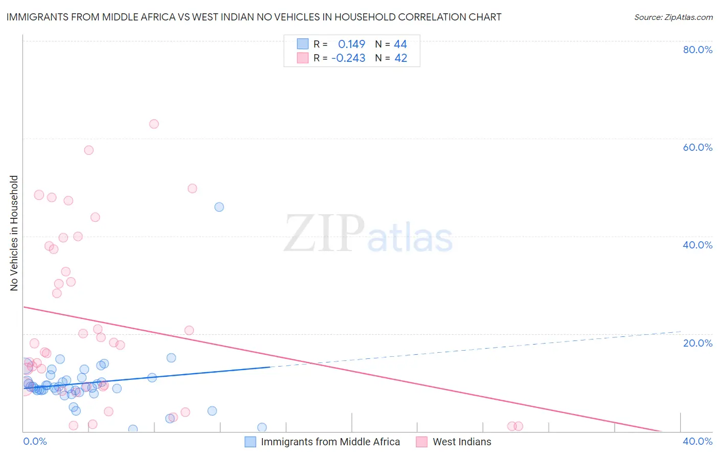 Immigrants from Middle Africa vs West Indian No Vehicles in Household