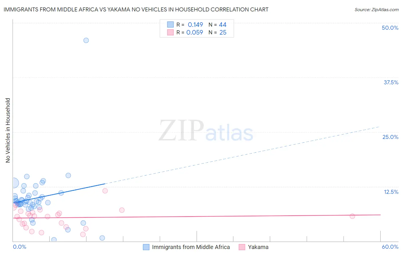 Immigrants from Middle Africa vs Yakama No Vehicles in Household