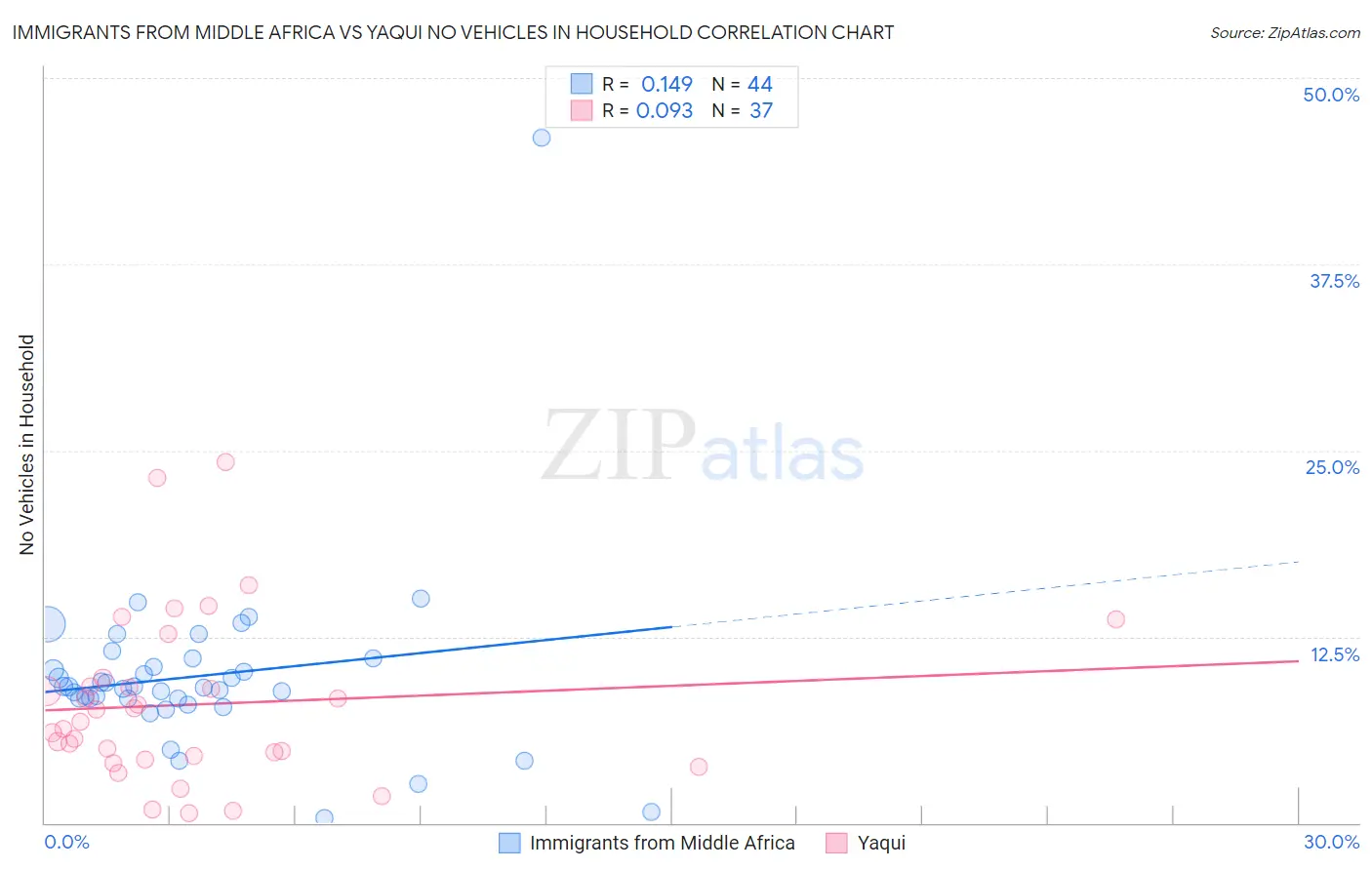 Immigrants from Middle Africa vs Yaqui No Vehicles in Household
