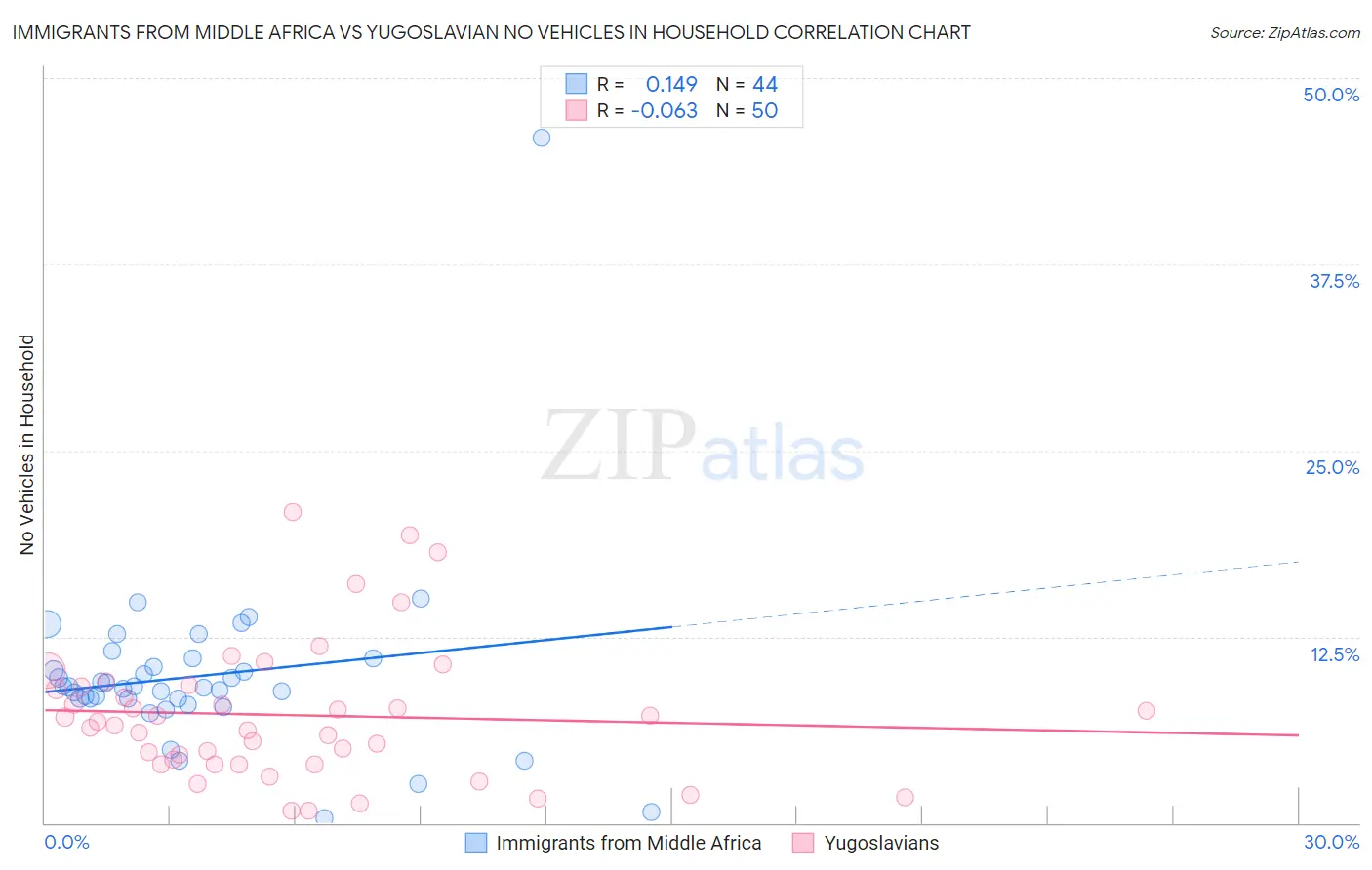 Immigrants from Middle Africa vs Yugoslavian No Vehicles in Household