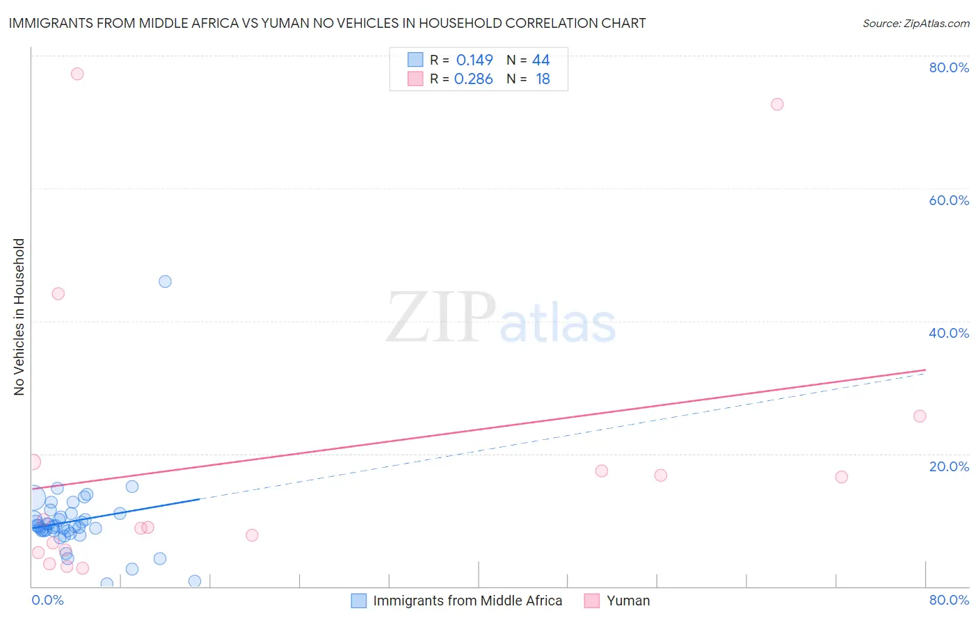 Immigrants from Middle Africa vs Yuman No Vehicles in Household