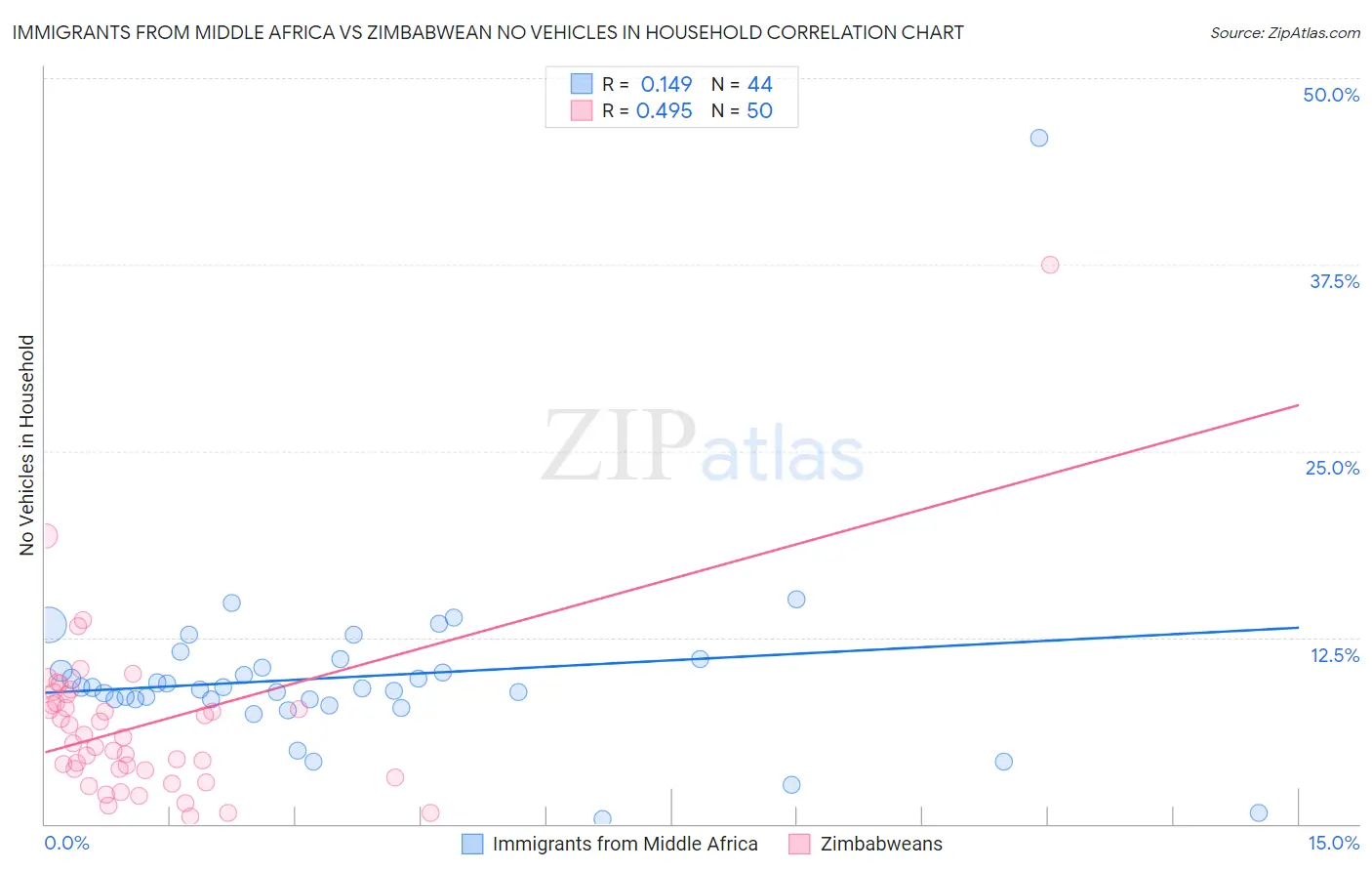 Immigrants from Middle Africa vs Zimbabwean No Vehicles in Household