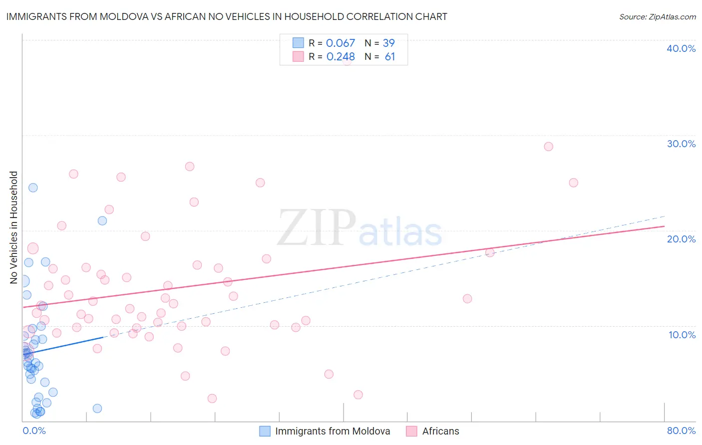 Immigrants from Moldova vs African No Vehicles in Household