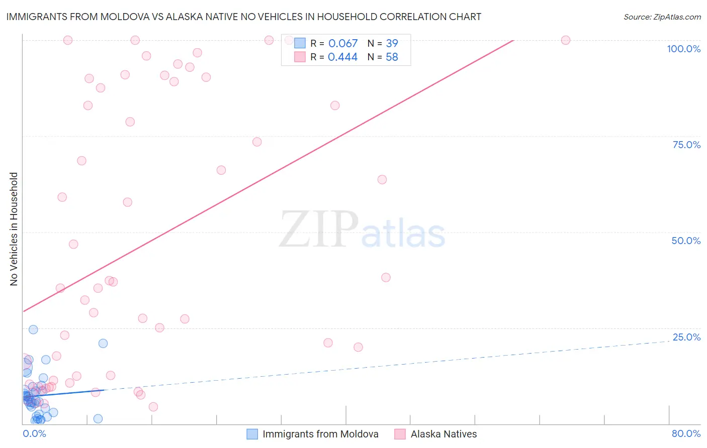 Immigrants from Moldova vs Alaska Native No Vehicles in Household