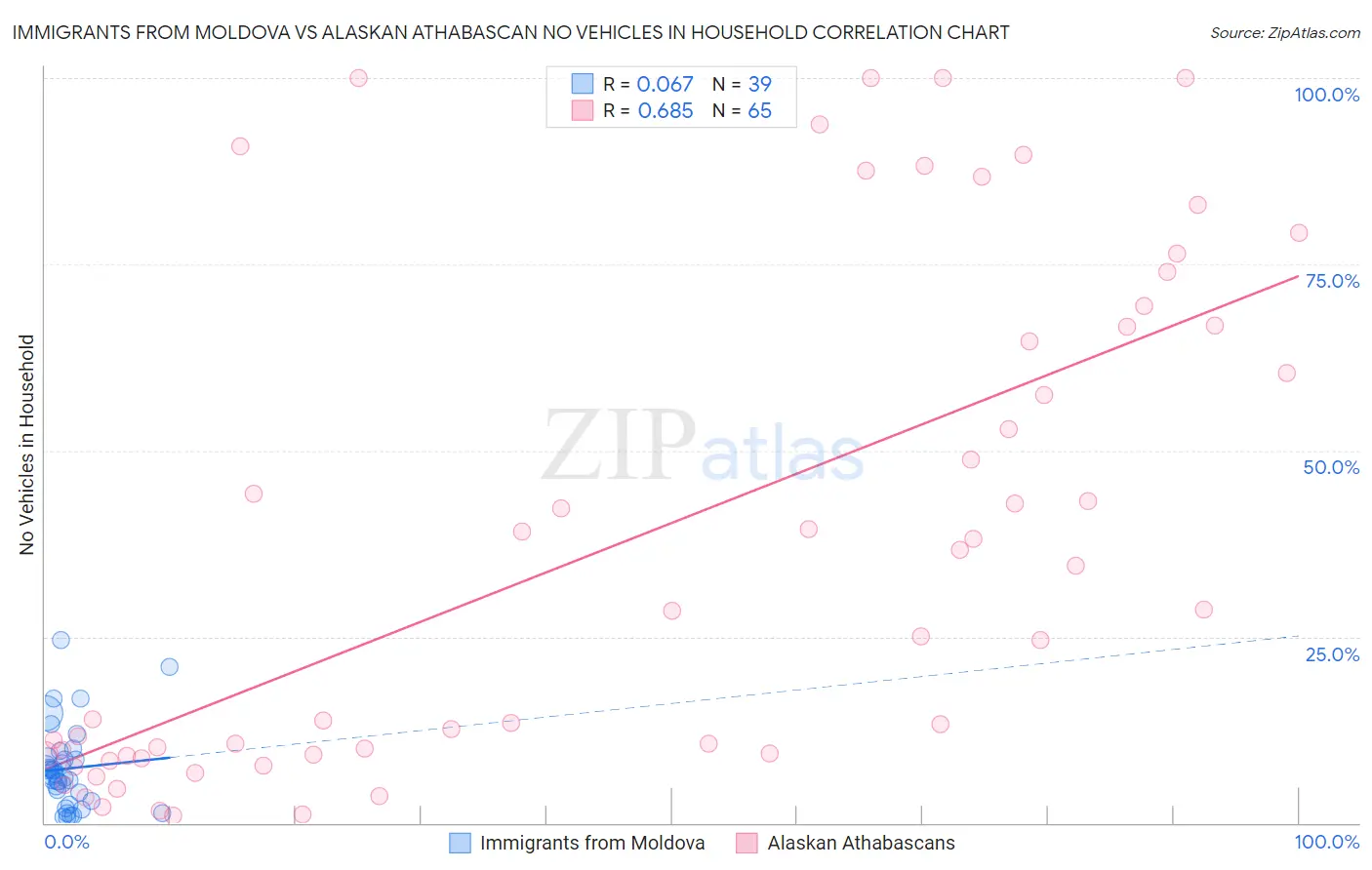 Immigrants from Moldova vs Alaskan Athabascan No Vehicles in Household