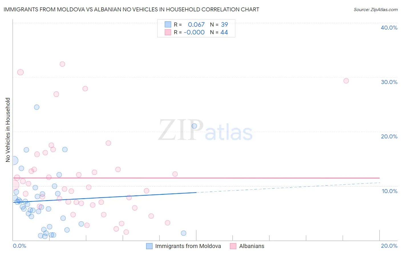 Immigrants from Moldova vs Albanian No Vehicles in Household