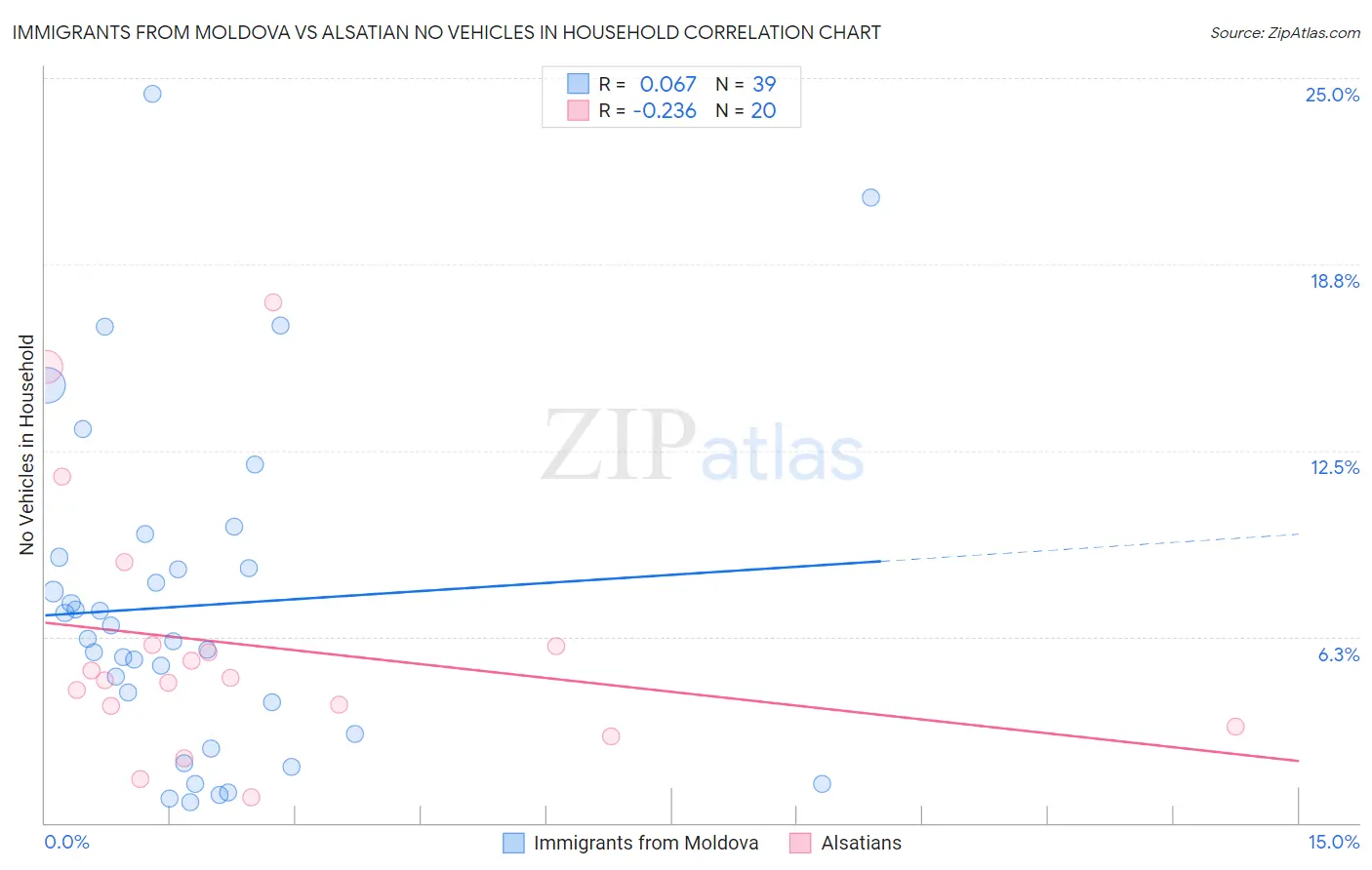 Immigrants from Moldova vs Alsatian No Vehicles in Household