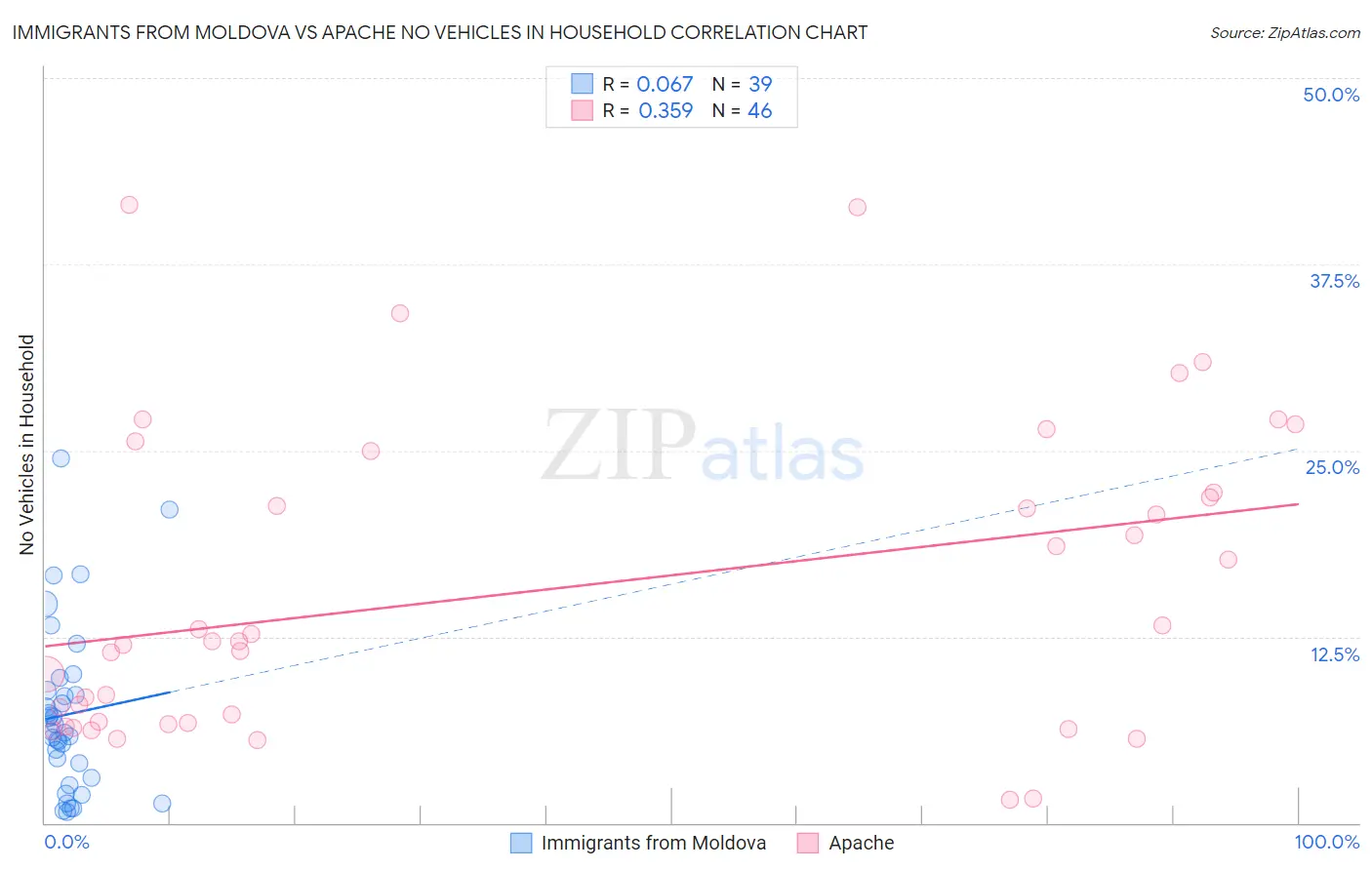 Immigrants from Moldova vs Apache No Vehicles in Household
