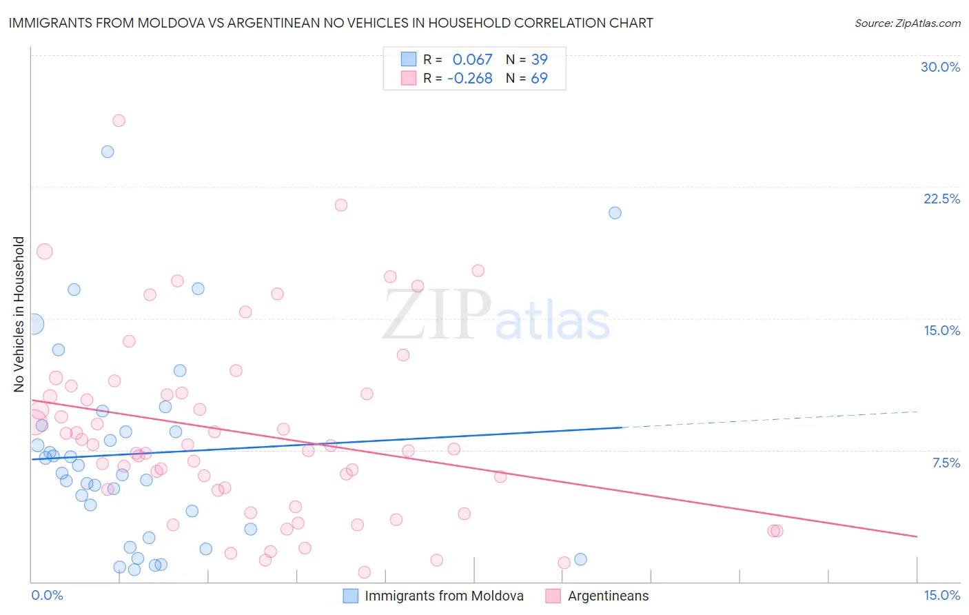 Immigrants from Moldova vs Argentinean No Vehicles in Household