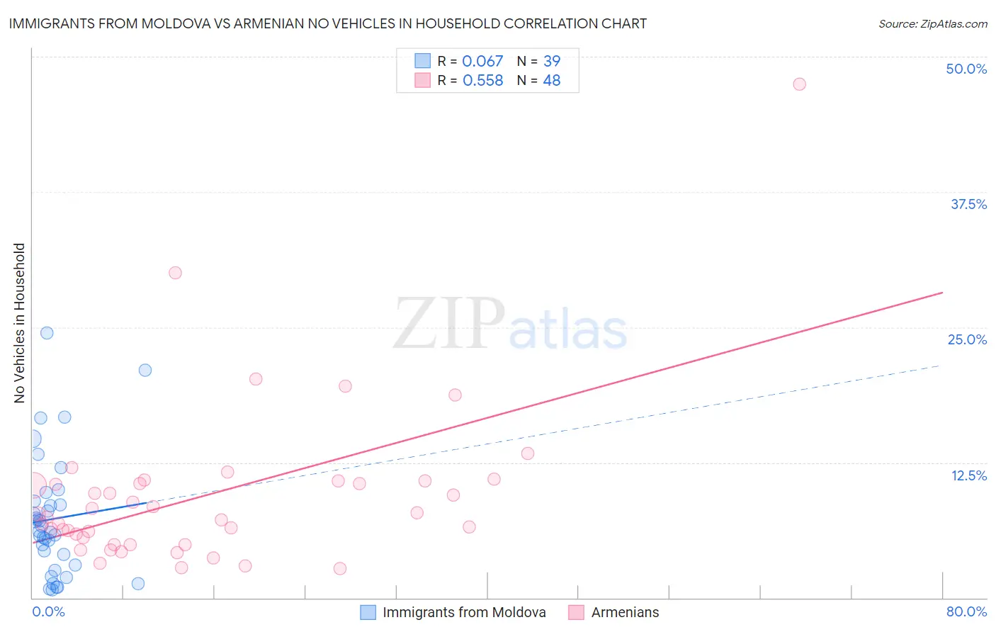 Immigrants from Moldova vs Armenian No Vehicles in Household