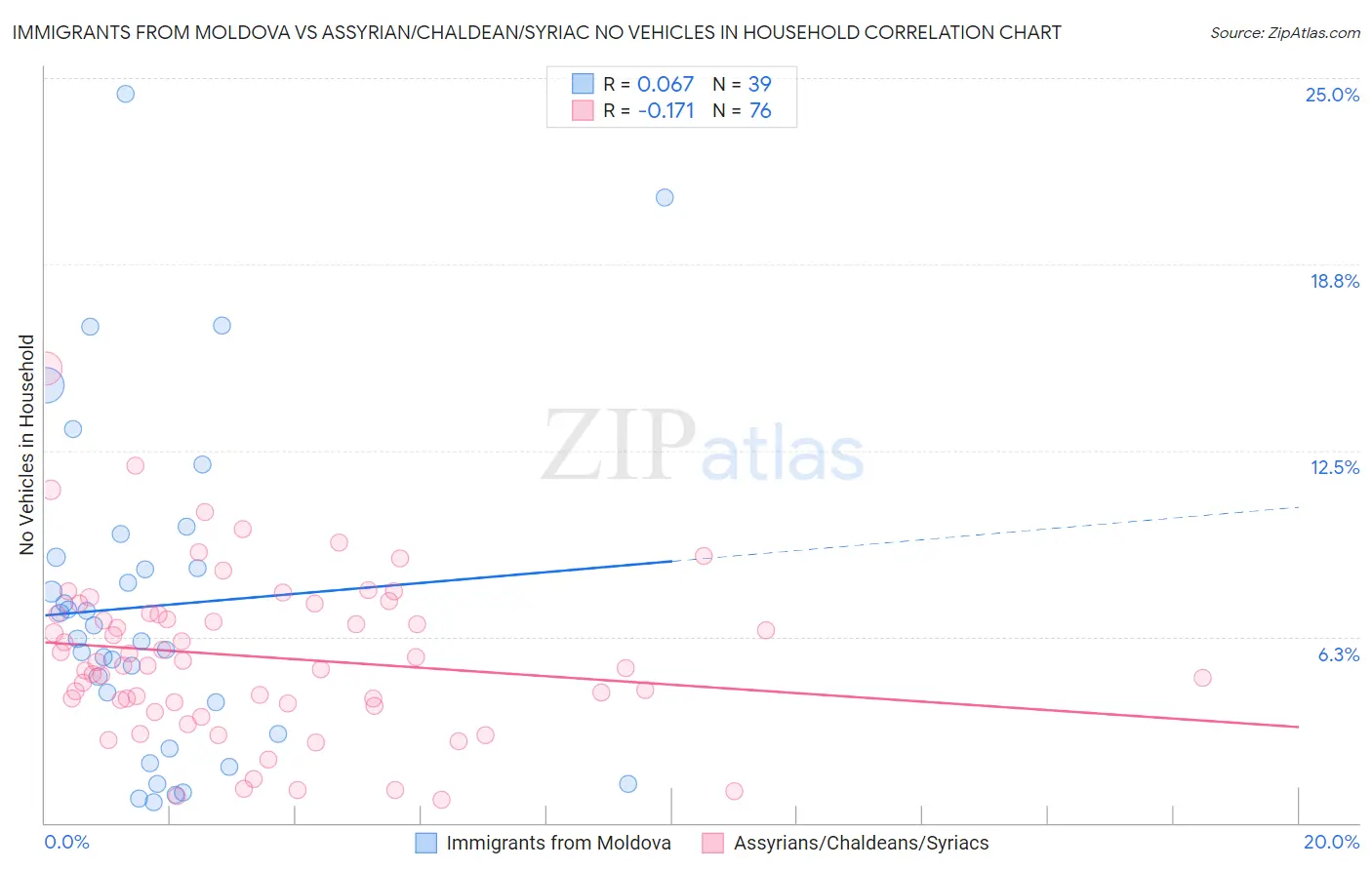 Immigrants from Moldova vs Assyrian/Chaldean/Syriac No Vehicles in Household