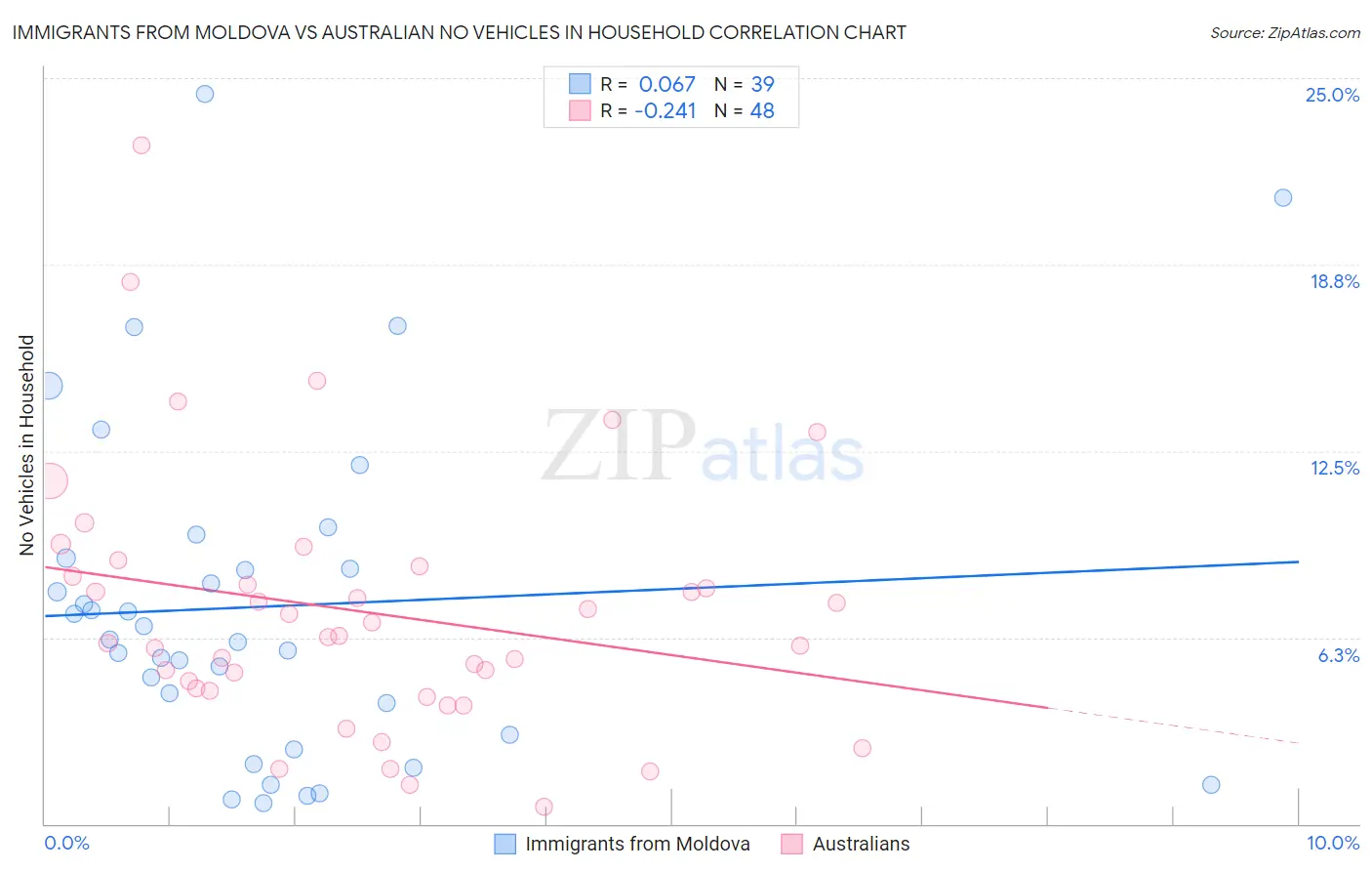 Immigrants from Moldova vs Australian No Vehicles in Household