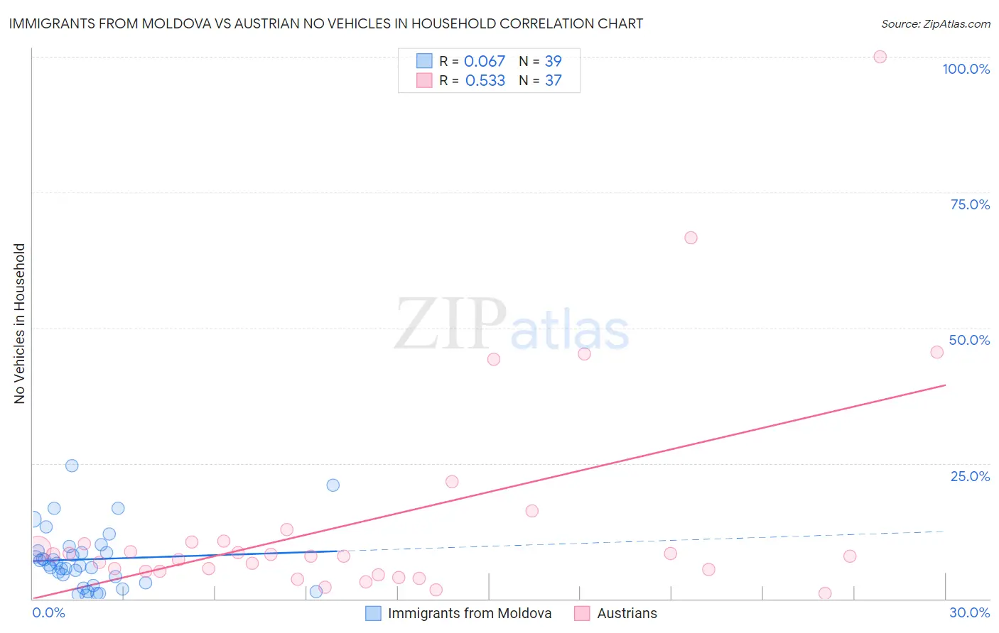 Immigrants from Moldova vs Austrian No Vehicles in Household