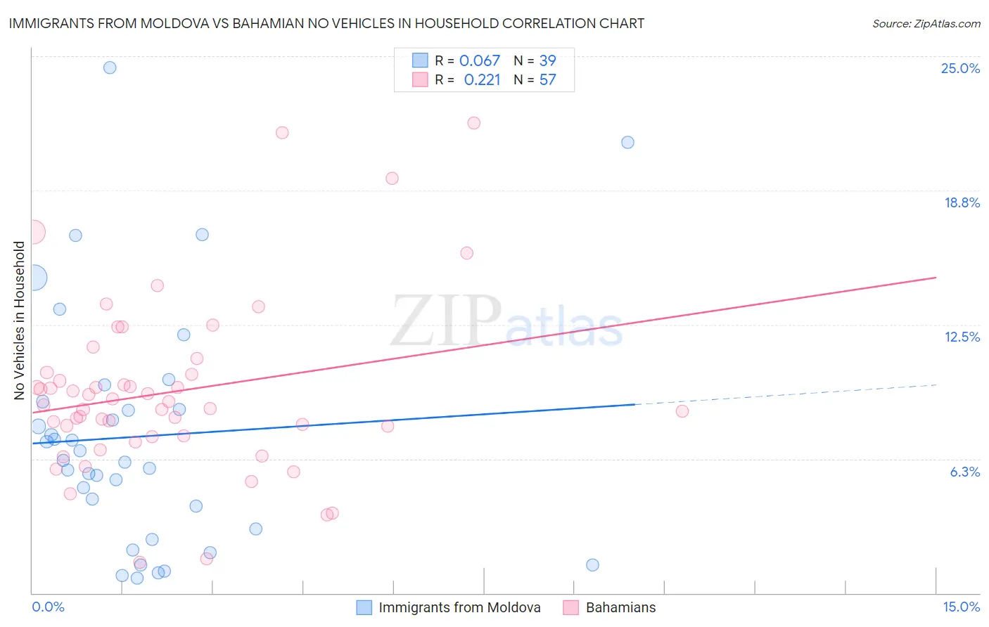 Immigrants from Moldova vs Bahamian No Vehicles in Household