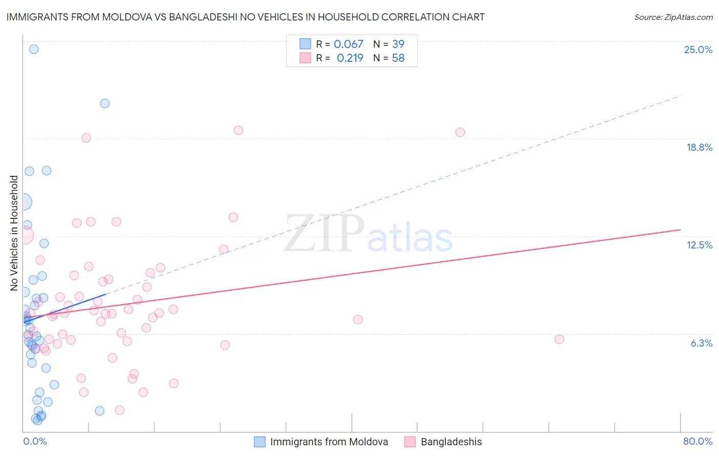 Immigrants from Moldova vs Bangladeshi No Vehicles in Household