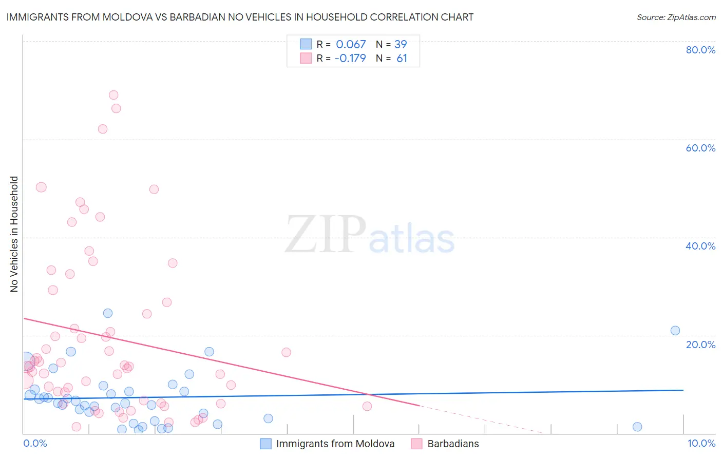 Immigrants from Moldova vs Barbadian No Vehicles in Household