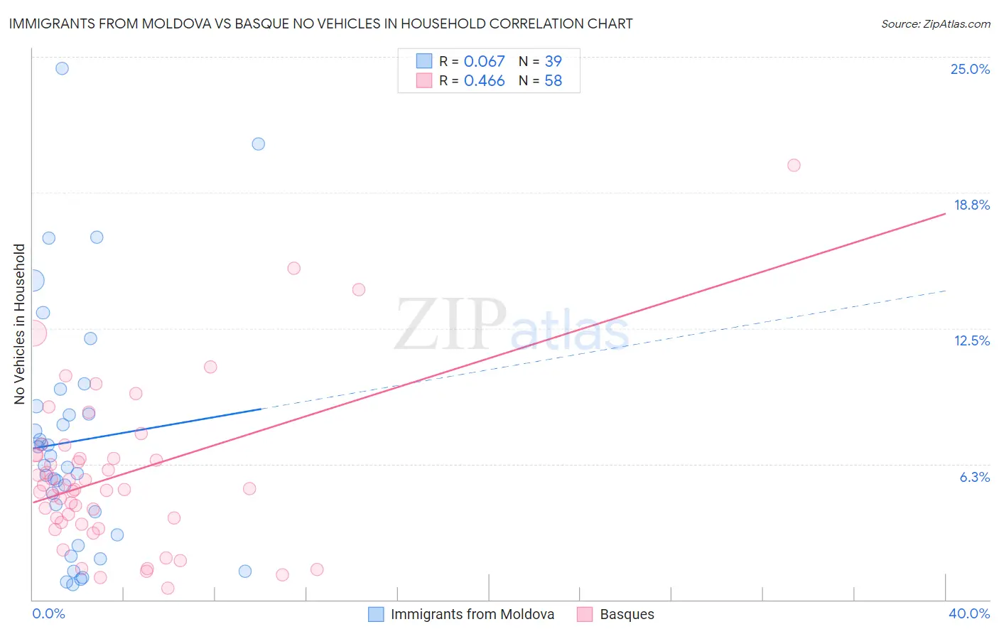 Immigrants from Moldova vs Basque No Vehicles in Household