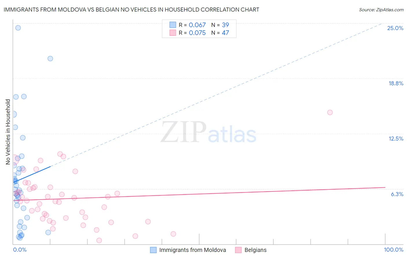 Immigrants from Moldova vs Belgian No Vehicles in Household