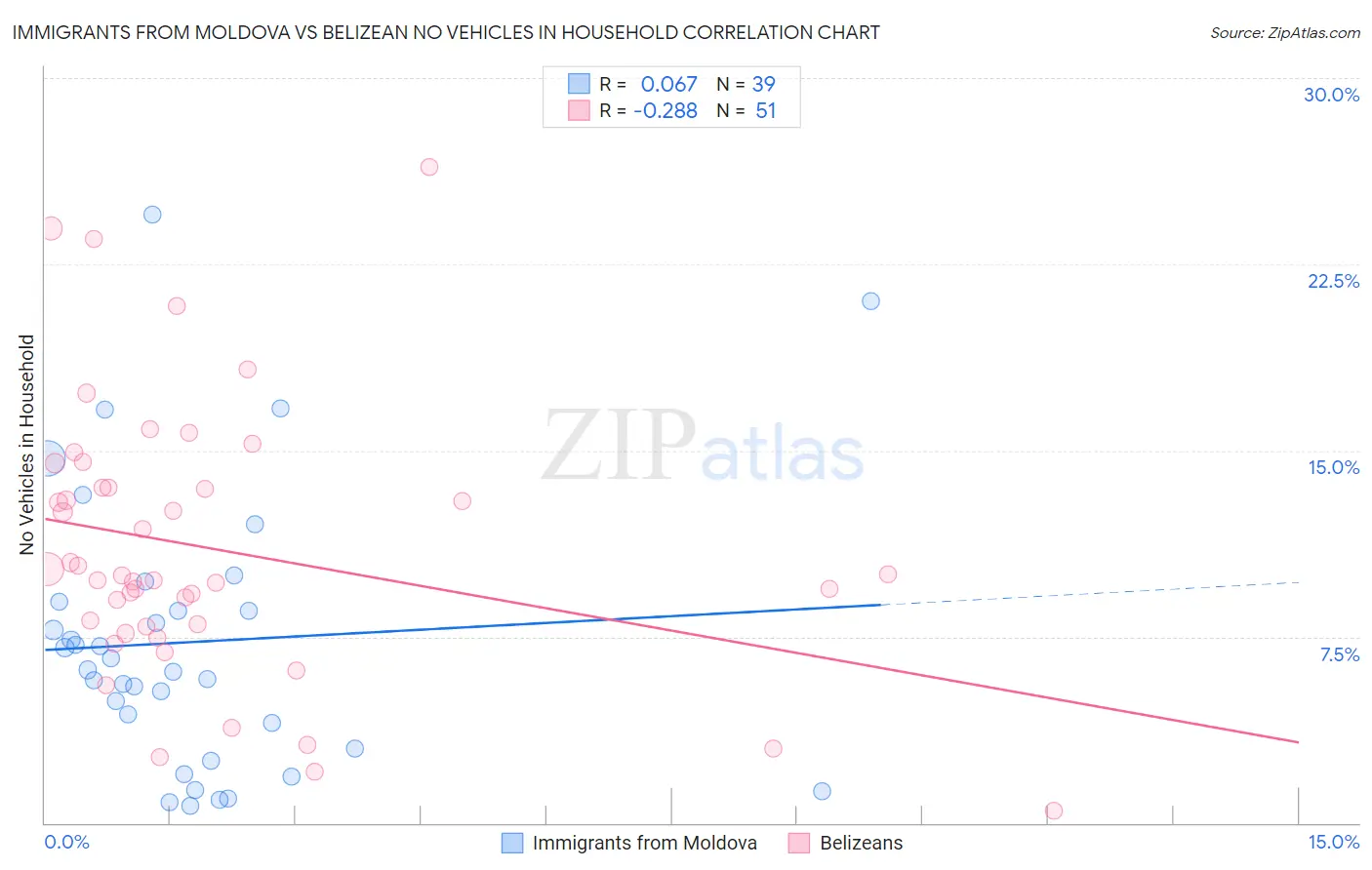 Immigrants from Moldova vs Belizean No Vehicles in Household