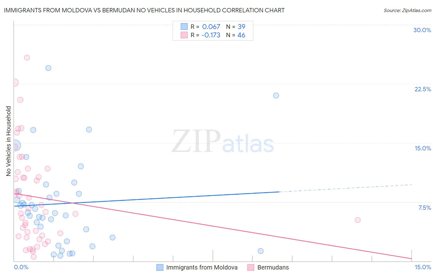 Immigrants from Moldova vs Bermudan No Vehicles in Household