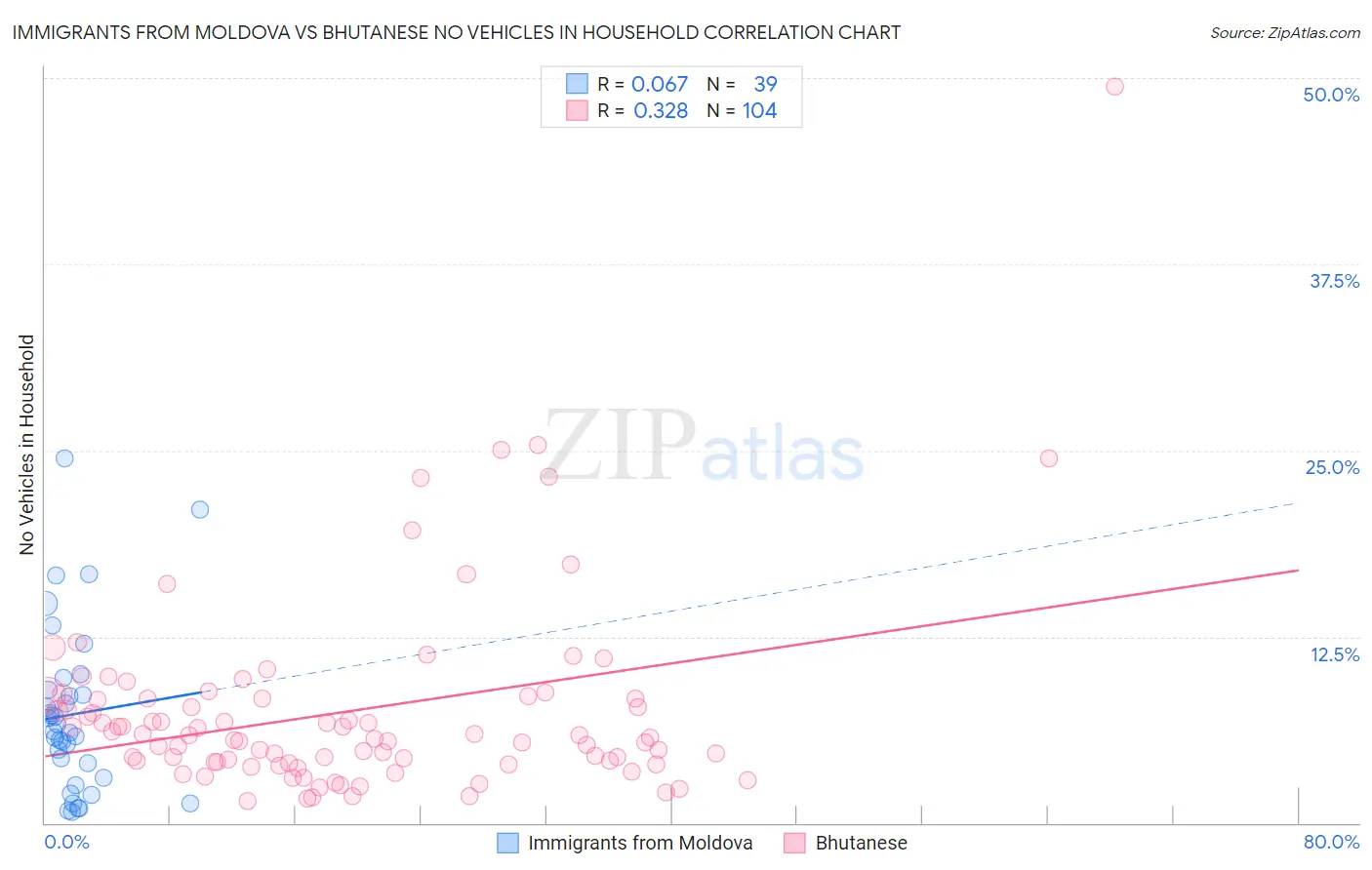 Immigrants from Moldova vs Bhutanese No Vehicles in Household