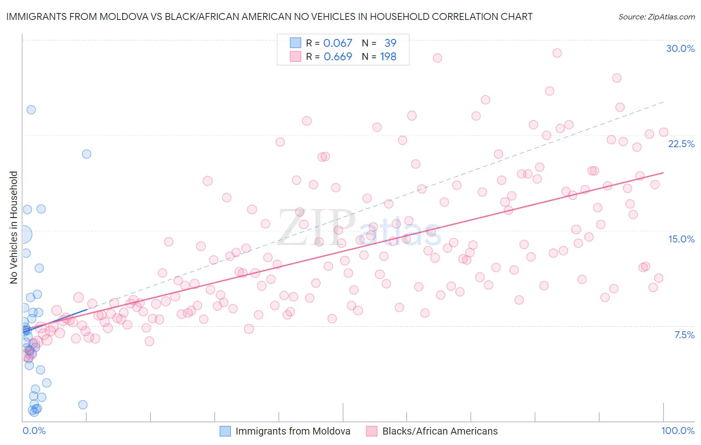 Immigrants from Moldova vs Black/African American No Vehicles in Household