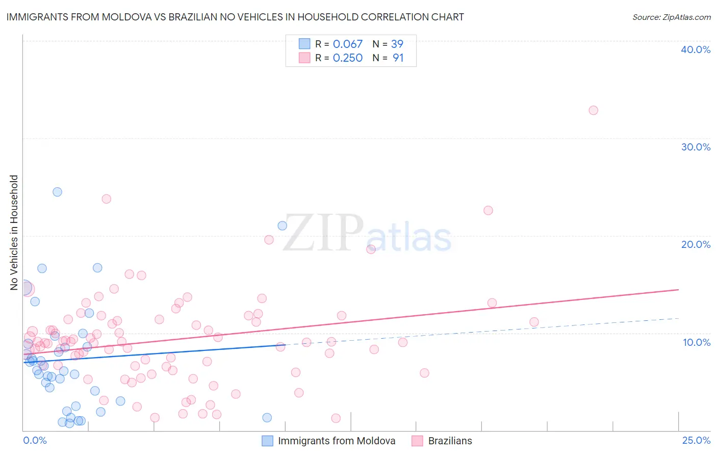 Immigrants from Moldova vs Brazilian No Vehicles in Household