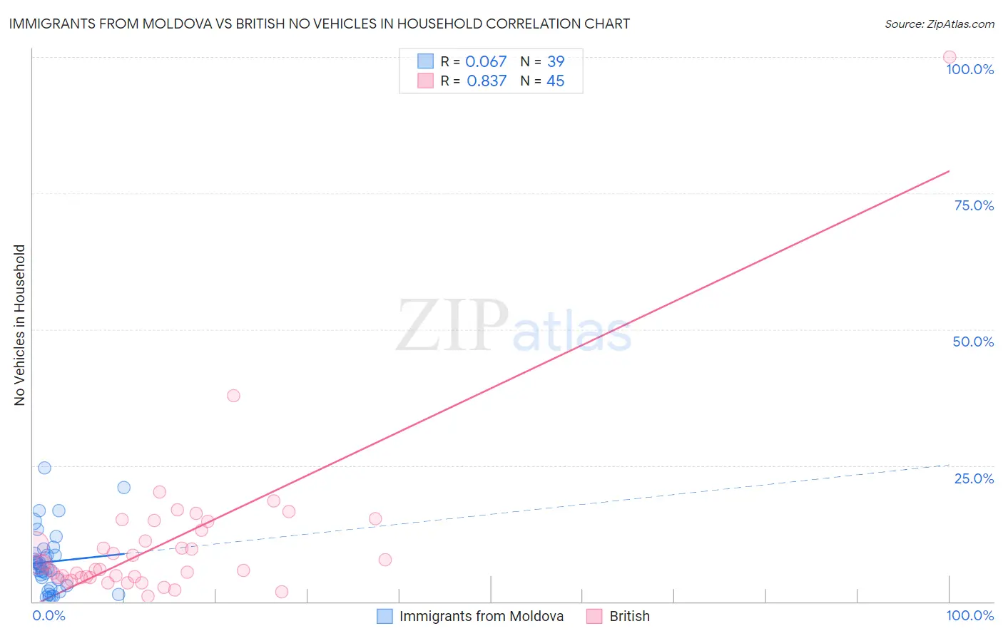 Immigrants from Moldova vs British No Vehicles in Household
