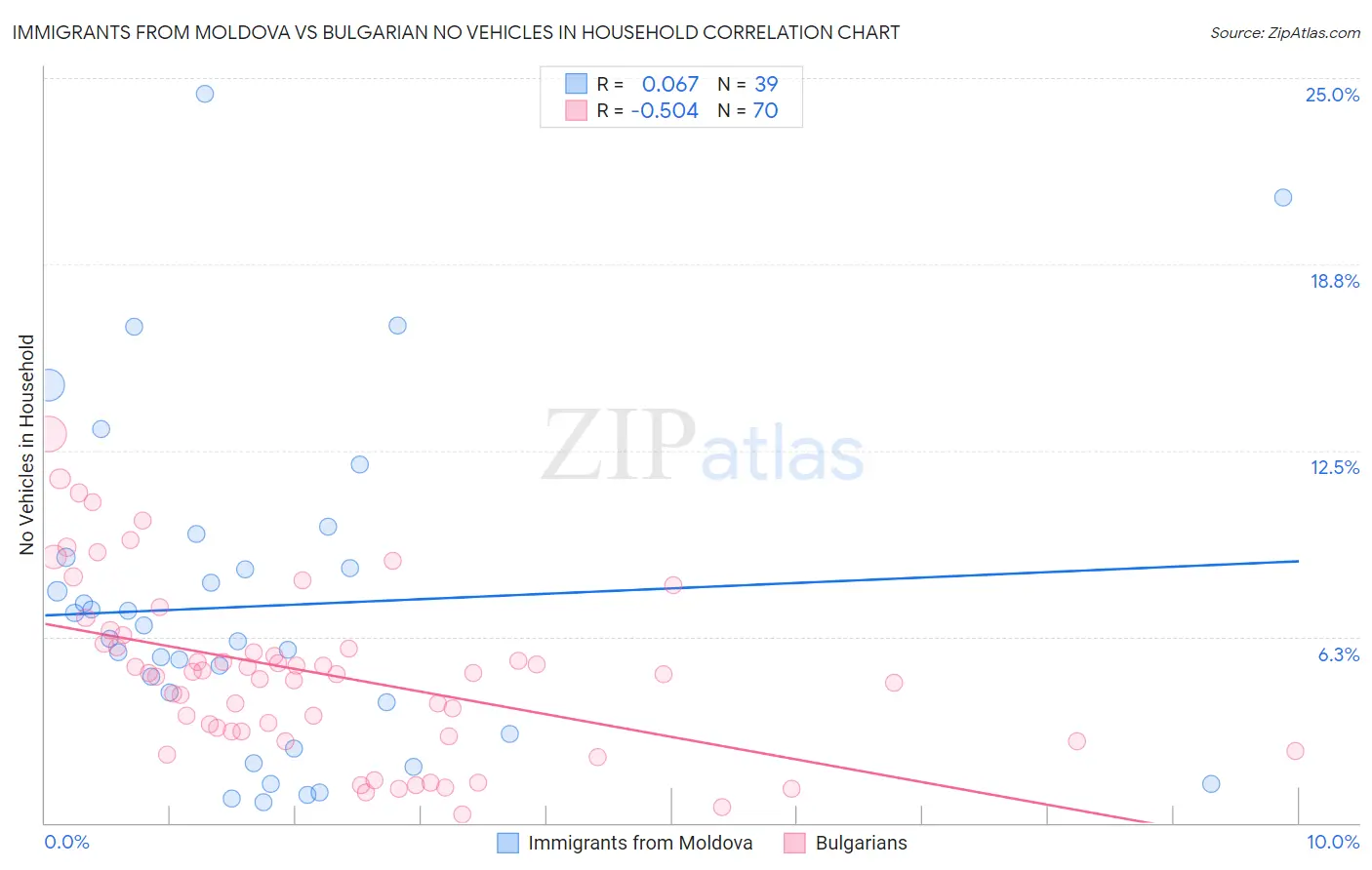 Immigrants from Moldova vs Bulgarian No Vehicles in Household