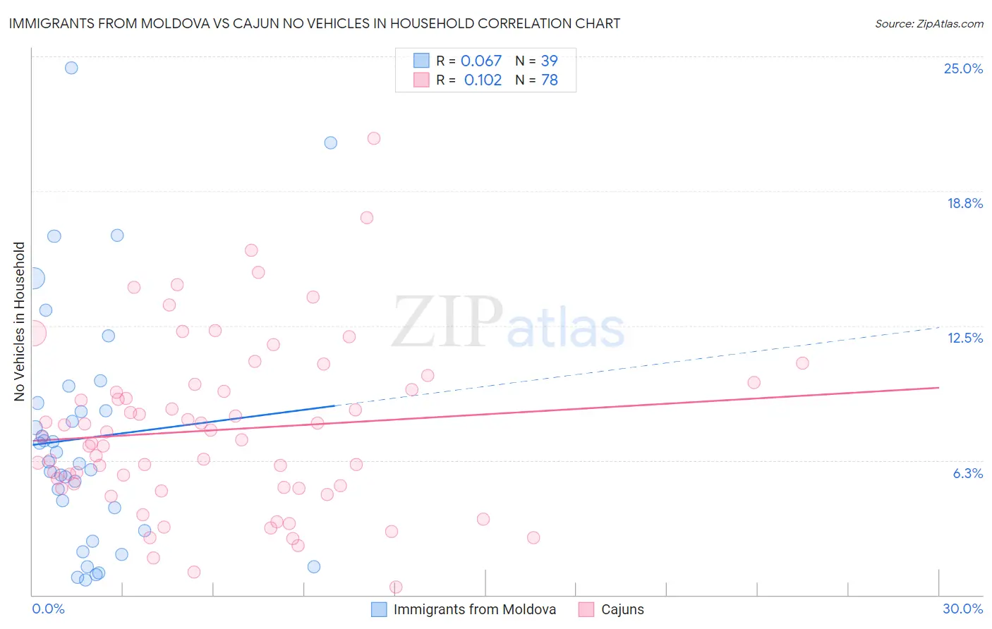 Immigrants from Moldova vs Cajun No Vehicles in Household