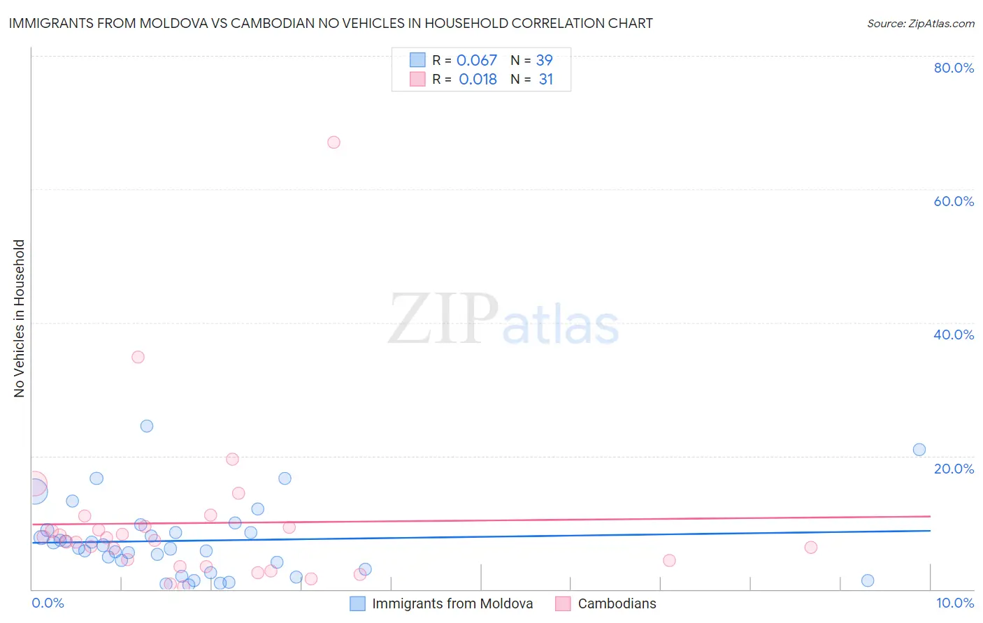 Immigrants from Moldova vs Cambodian No Vehicles in Household