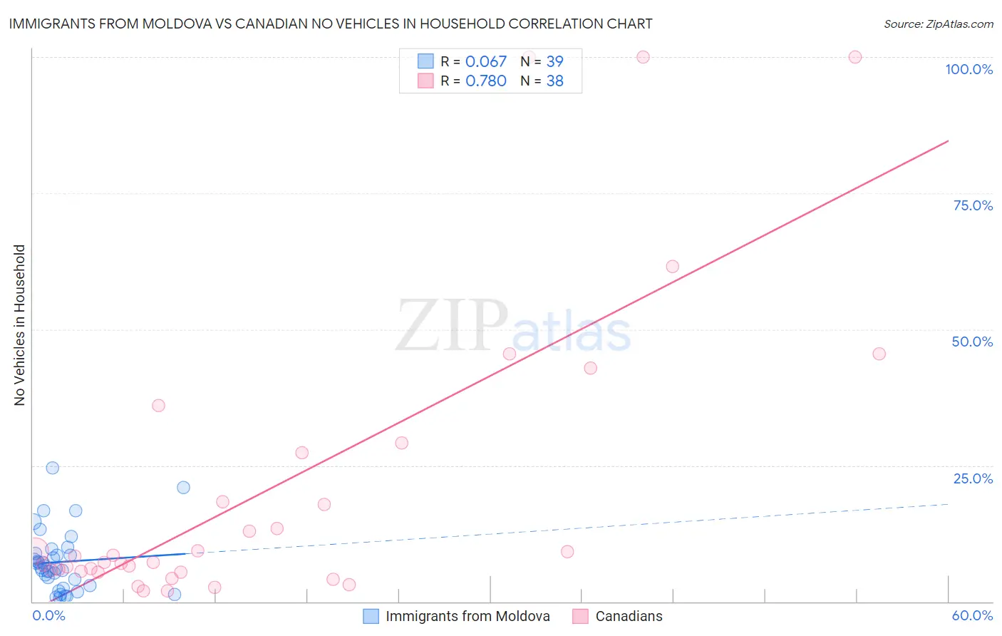 Immigrants from Moldova vs Canadian No Vehicles in Household