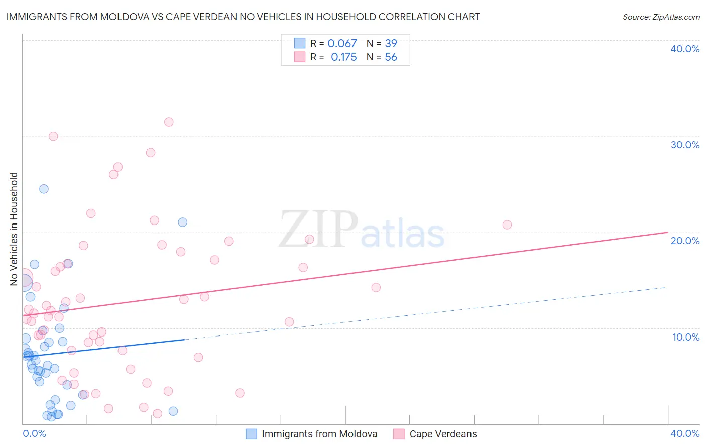 Immigrants from Moldova vs Cape Verdean No Vehicles in Household