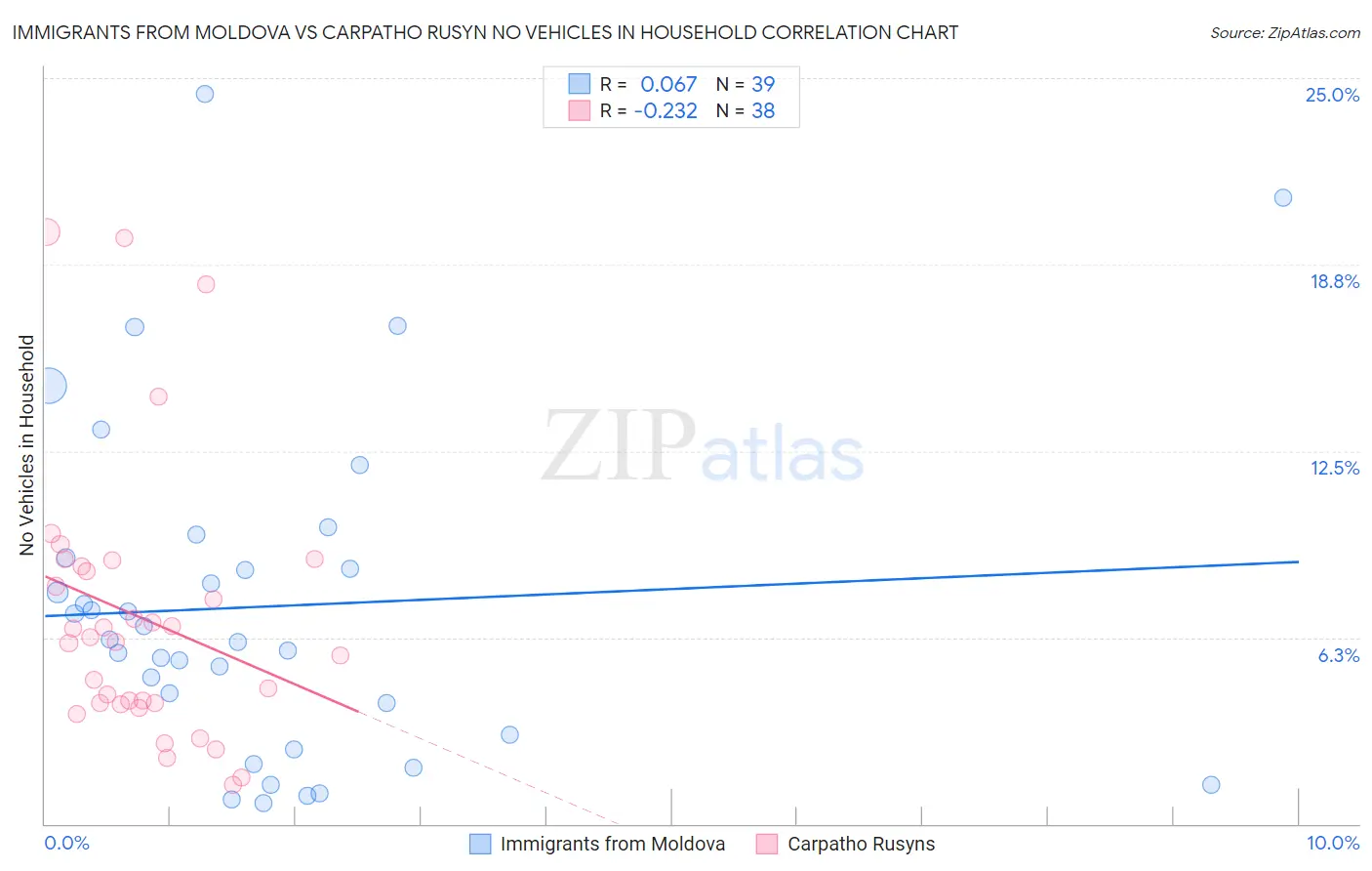Immigrants from Moldova vs Carpatho Rusyn No Vehicles in Household