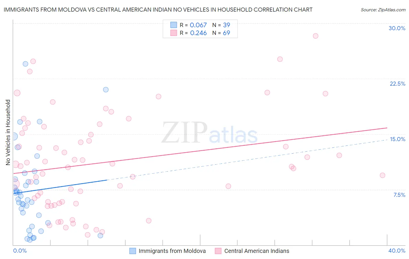 Immigrants from Moldova vs Central American Indian No Vehicles in Household