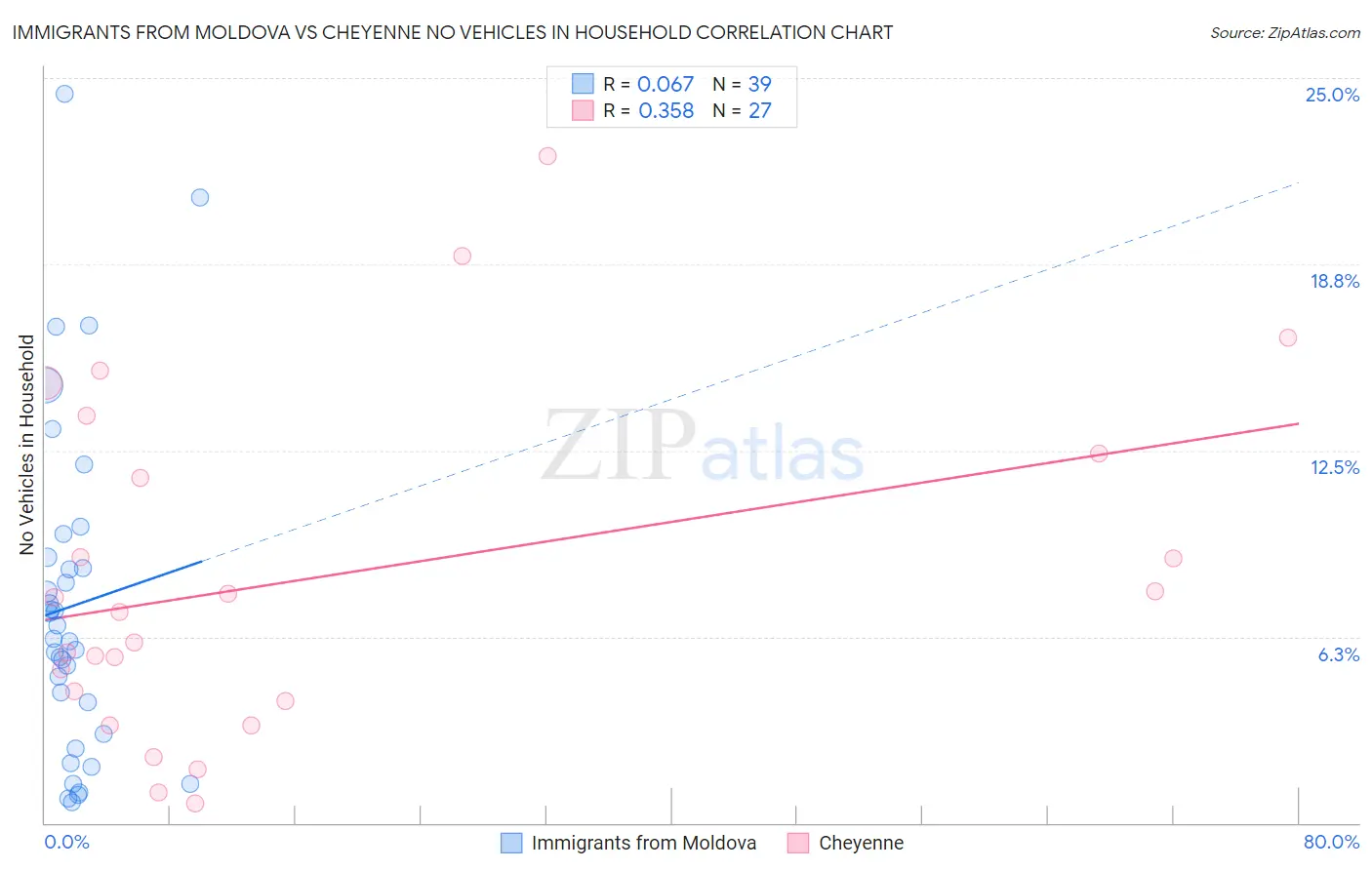 Immigrants from Moldova vs Cheyenne No Vehicles in Household
