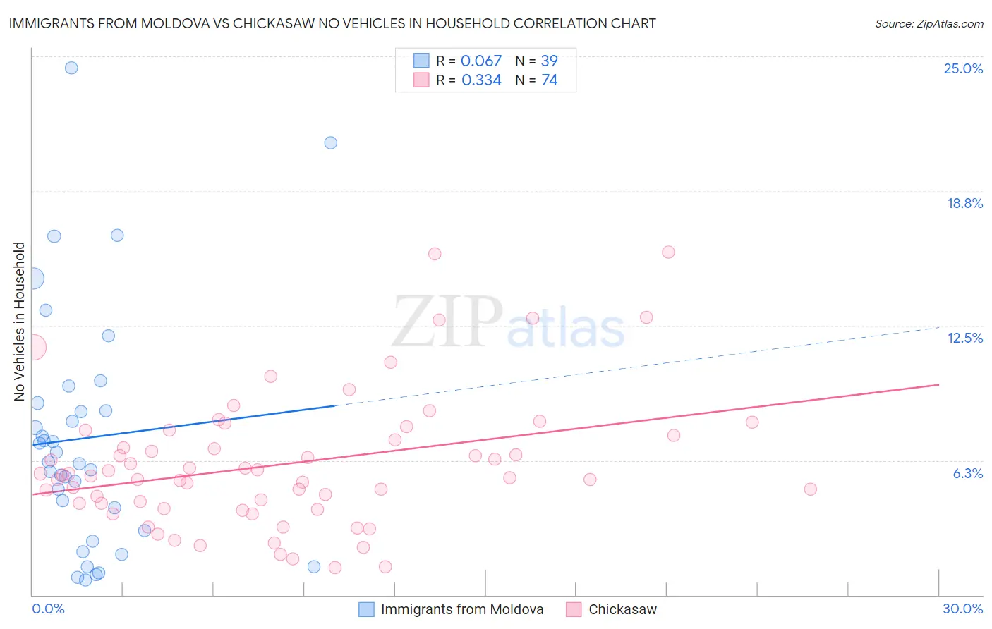 Immigrants from Moldova vs Chickasaw No Vehicles in Household