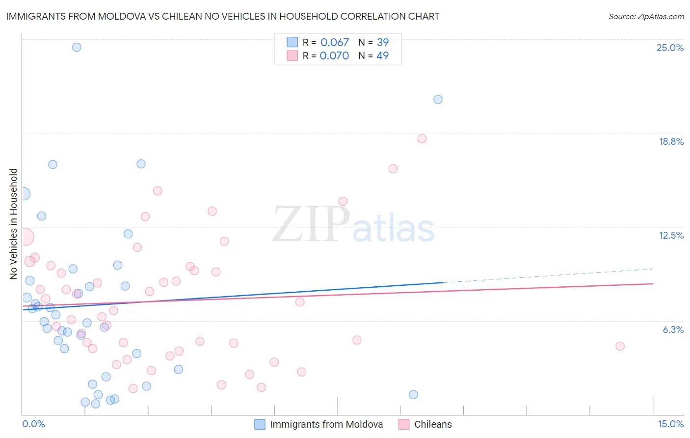 Immigrants from Moldova vs Chilean No Vehicles in Household