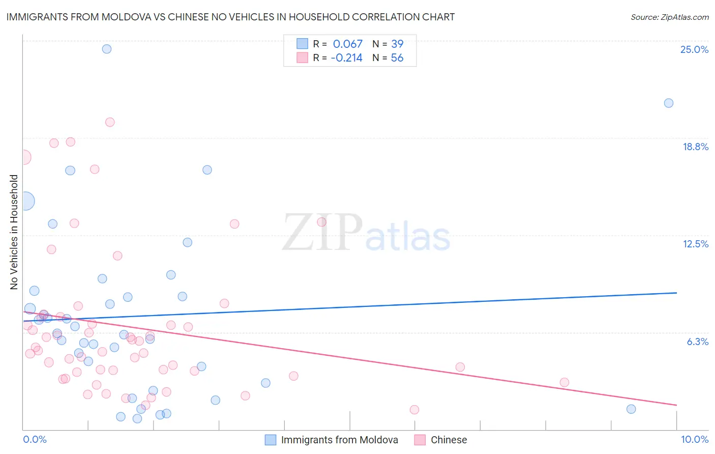 Immigrants from Moldova vs Chinese No Vehicles in Household