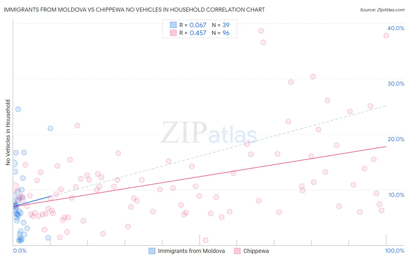 Immigrants from Moldova vs Chippewa No Vehicles in Household