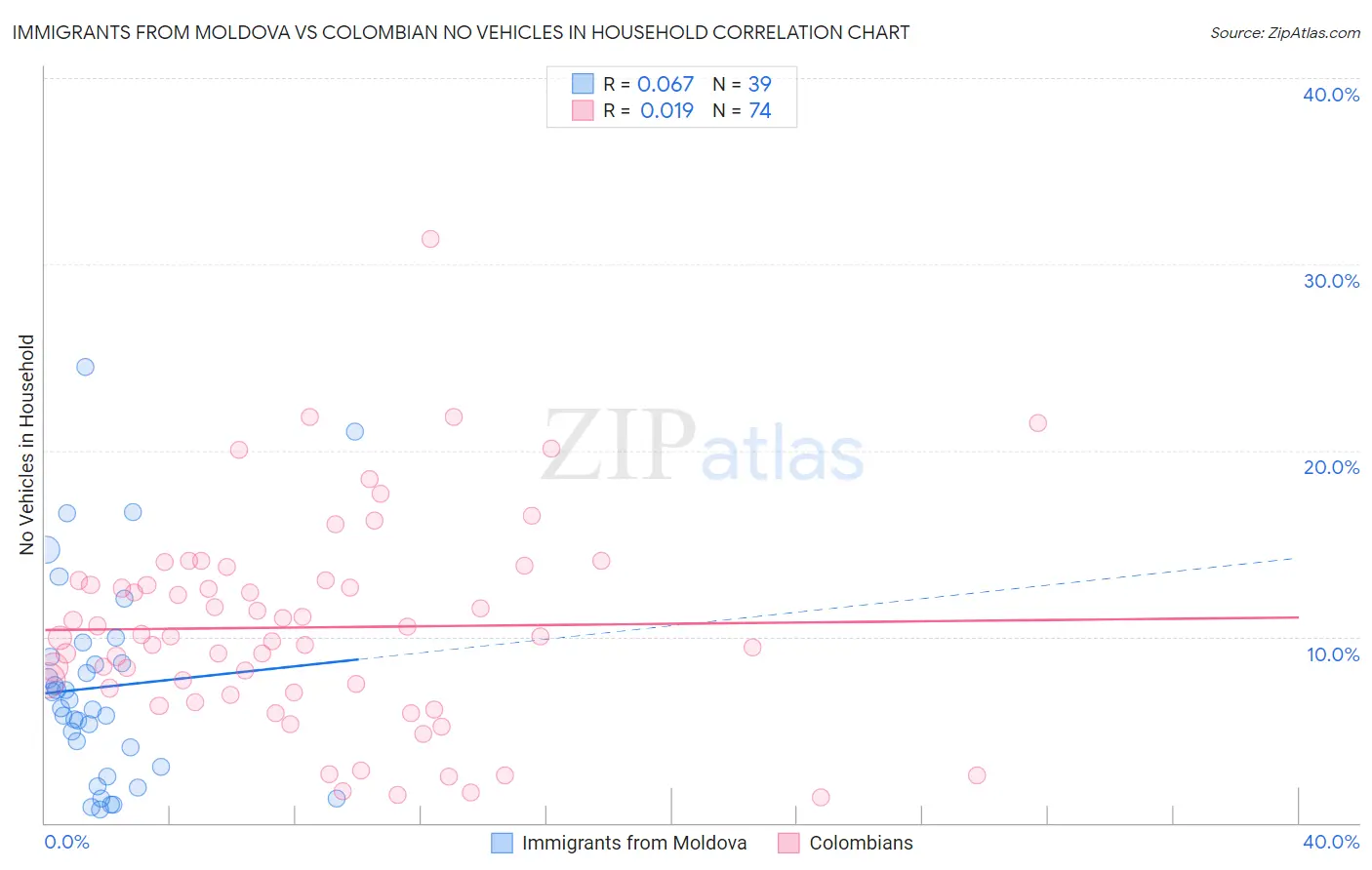 Immigrants from Moldova vs Colombian No Vehicles in Household