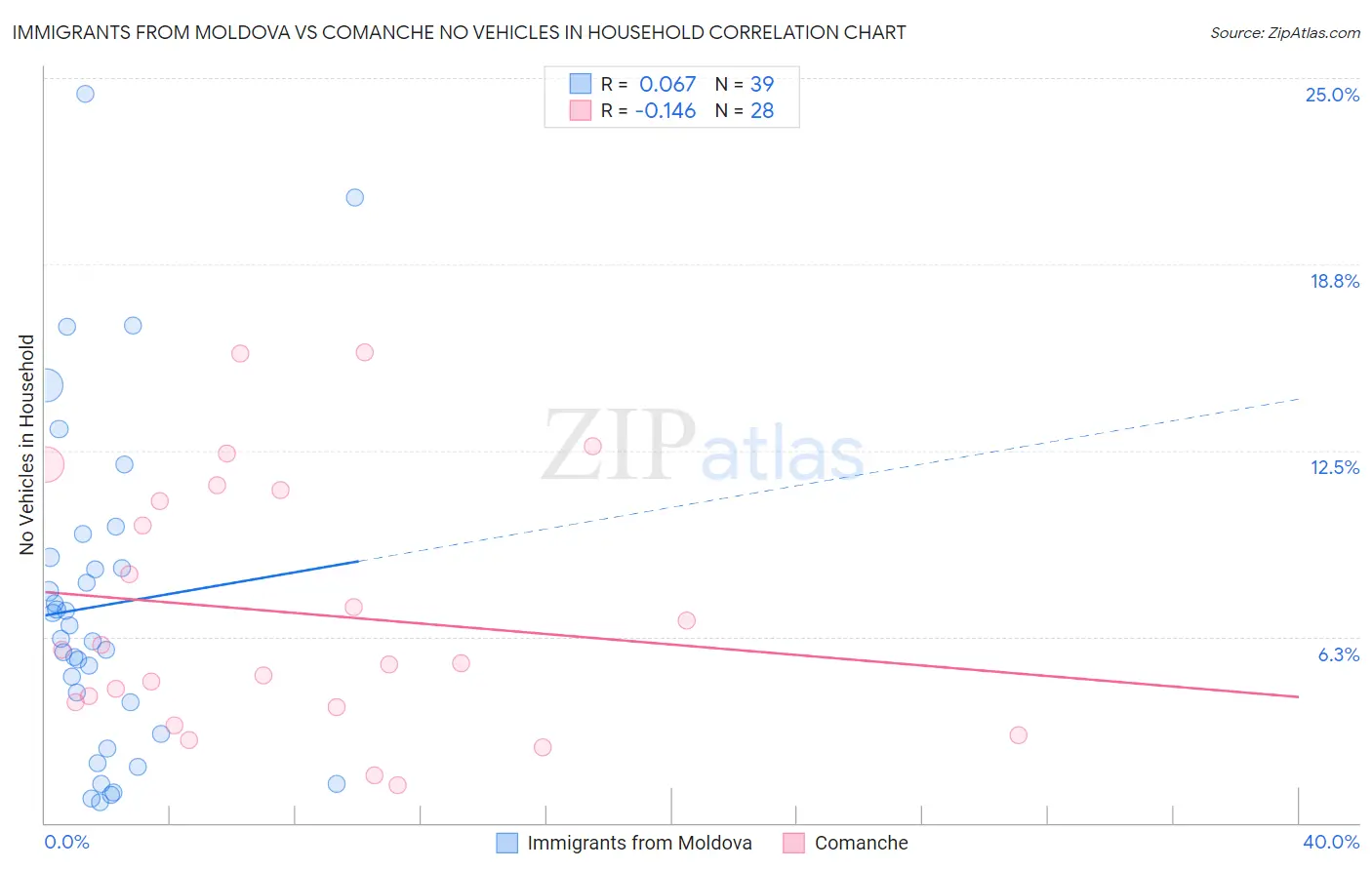 Immigrants from Moldova vs Comanche No Vehicles in Household