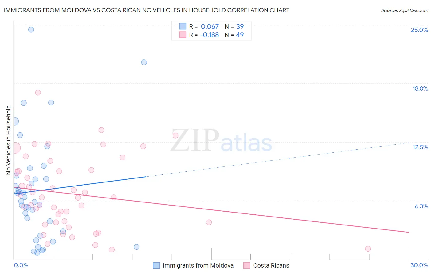 Immigrants from Moldova vs Costa Rican No Vehicles in Household