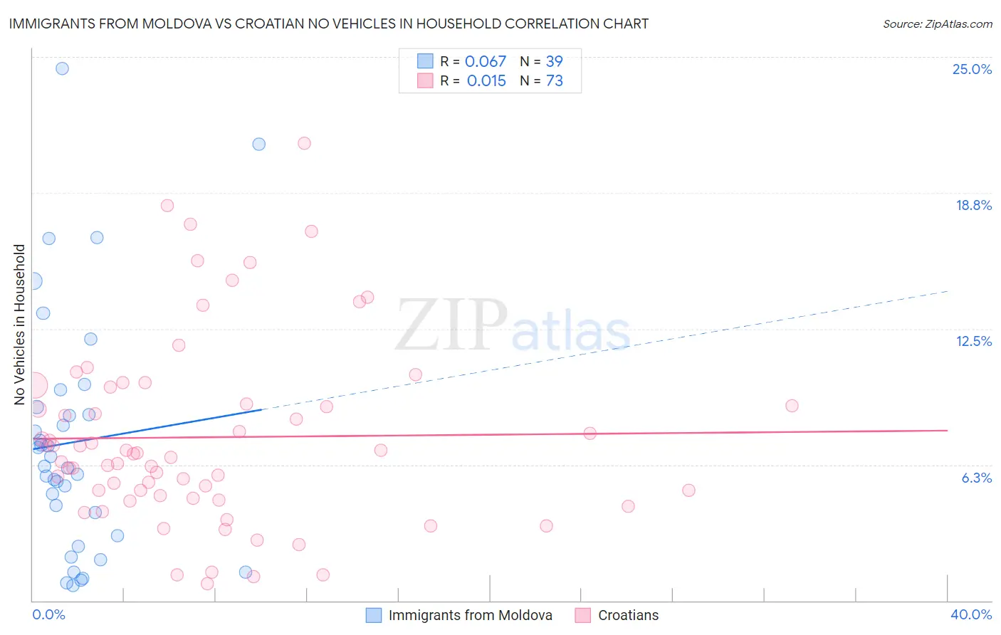 Immigrants from Moldova vs Croatian No Vehicles in Household