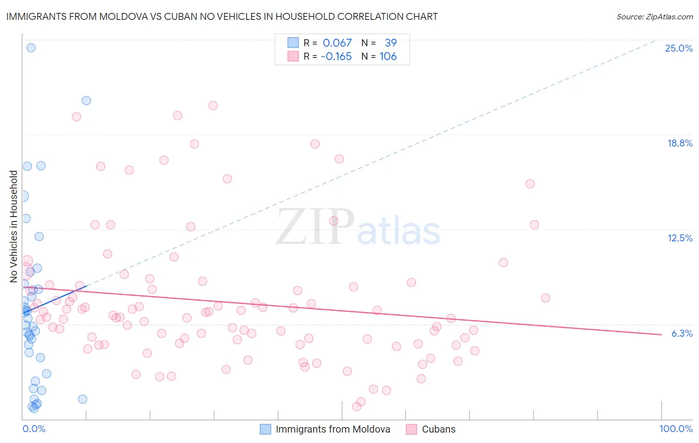 Immigrants from Moldova vs Cuban No Vehicles in Household