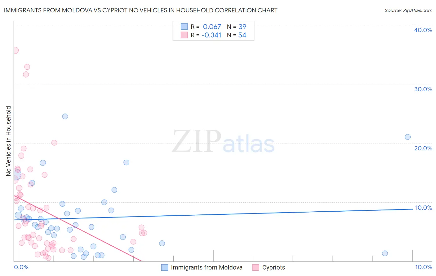 Immigrants from Moldova vs Cypriot No Vehicles in Household