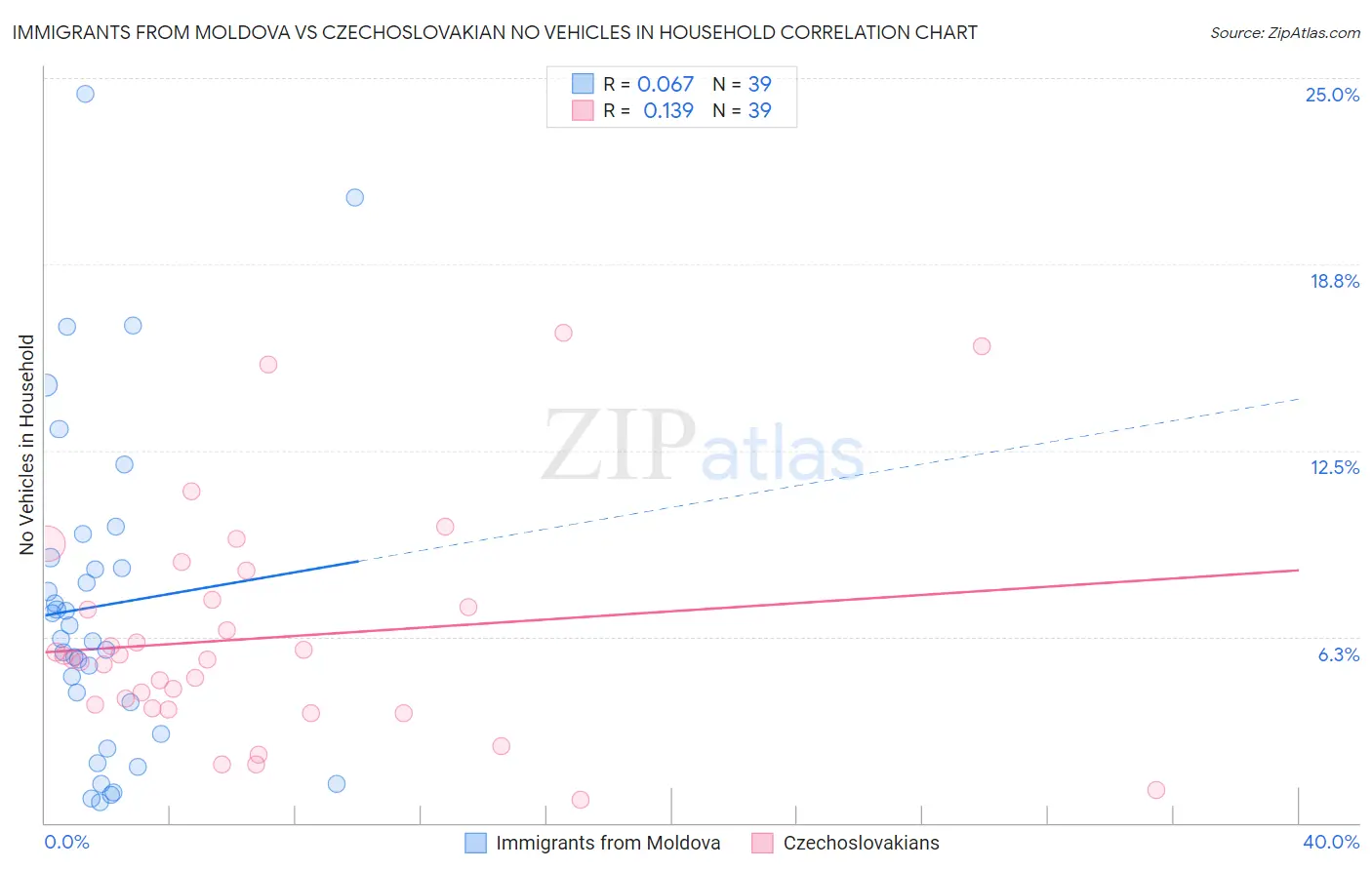 Immigrants from Moldova vs Czechoslovakian No Vehicles in Household