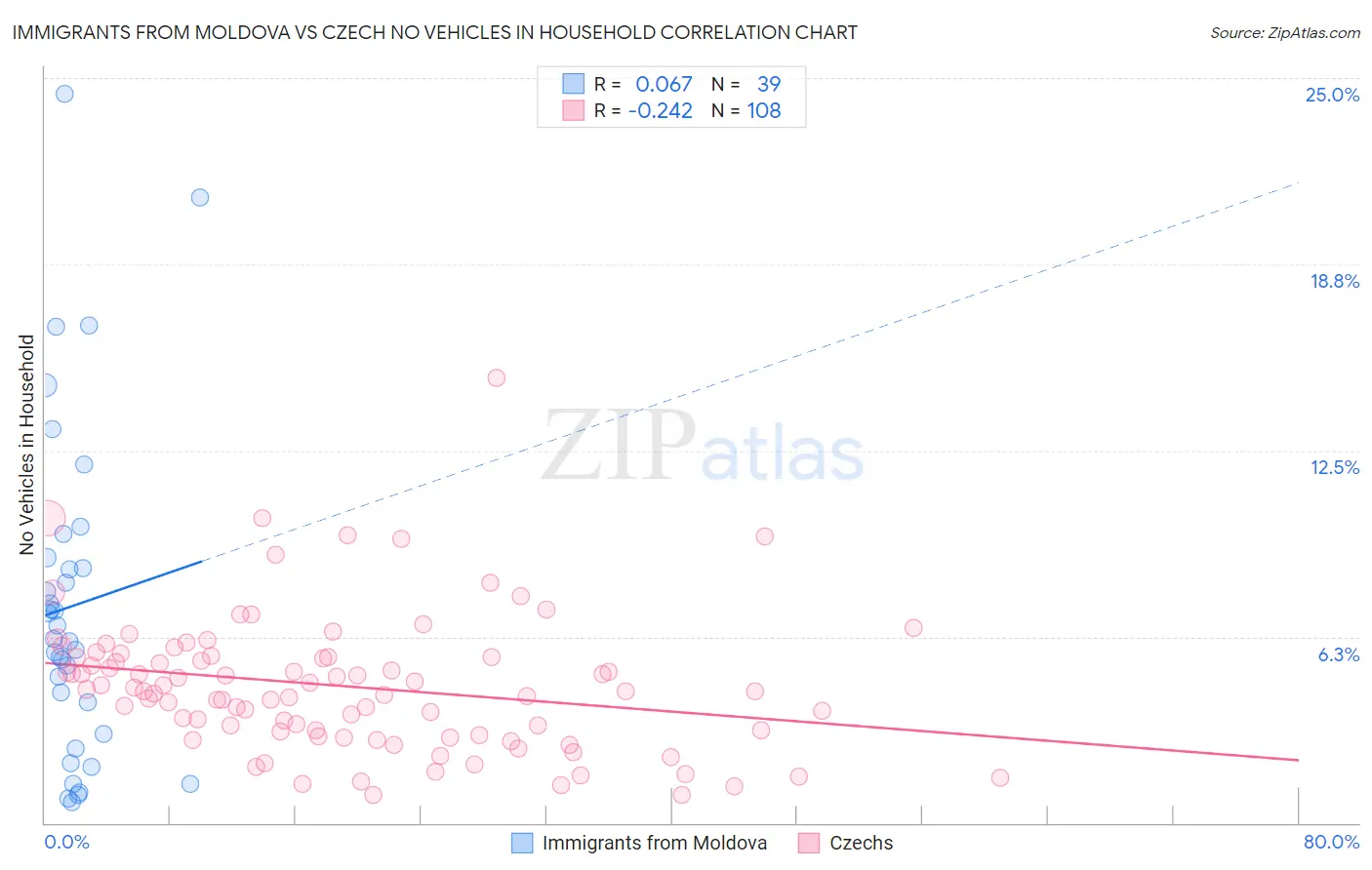 Immigrants from Moldova vs Czech No Vehicles in Household